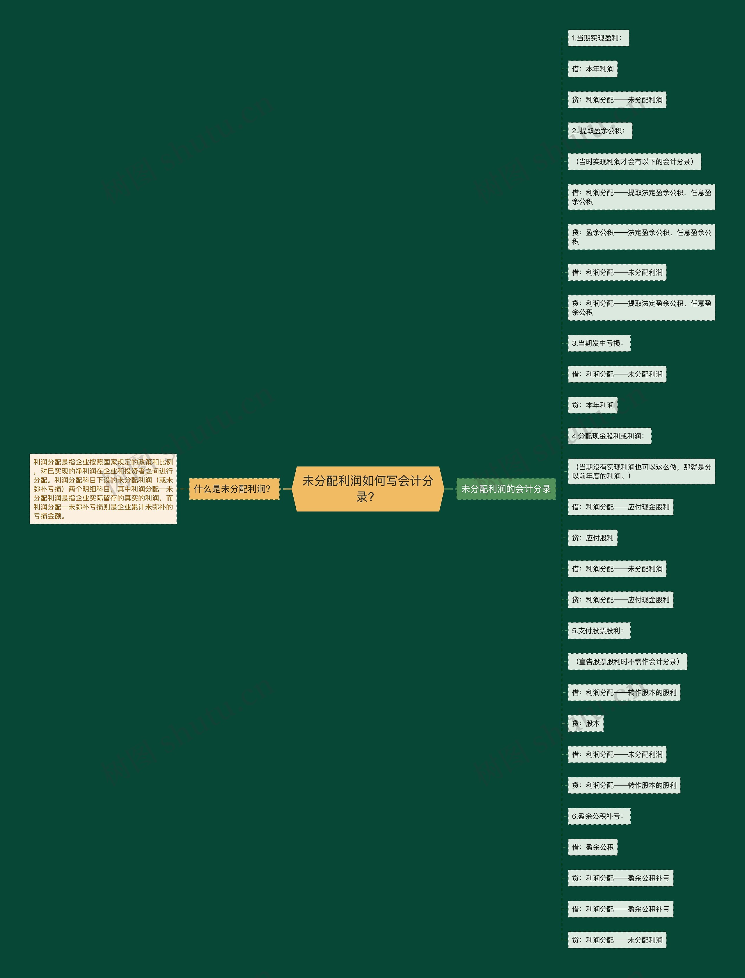 未分配利润如何写会计分录？思维导图