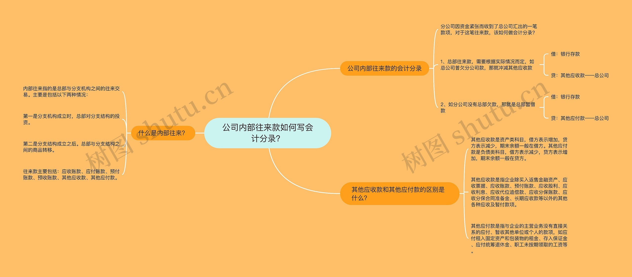 公司内部往来款如何写会计分录？思维导图