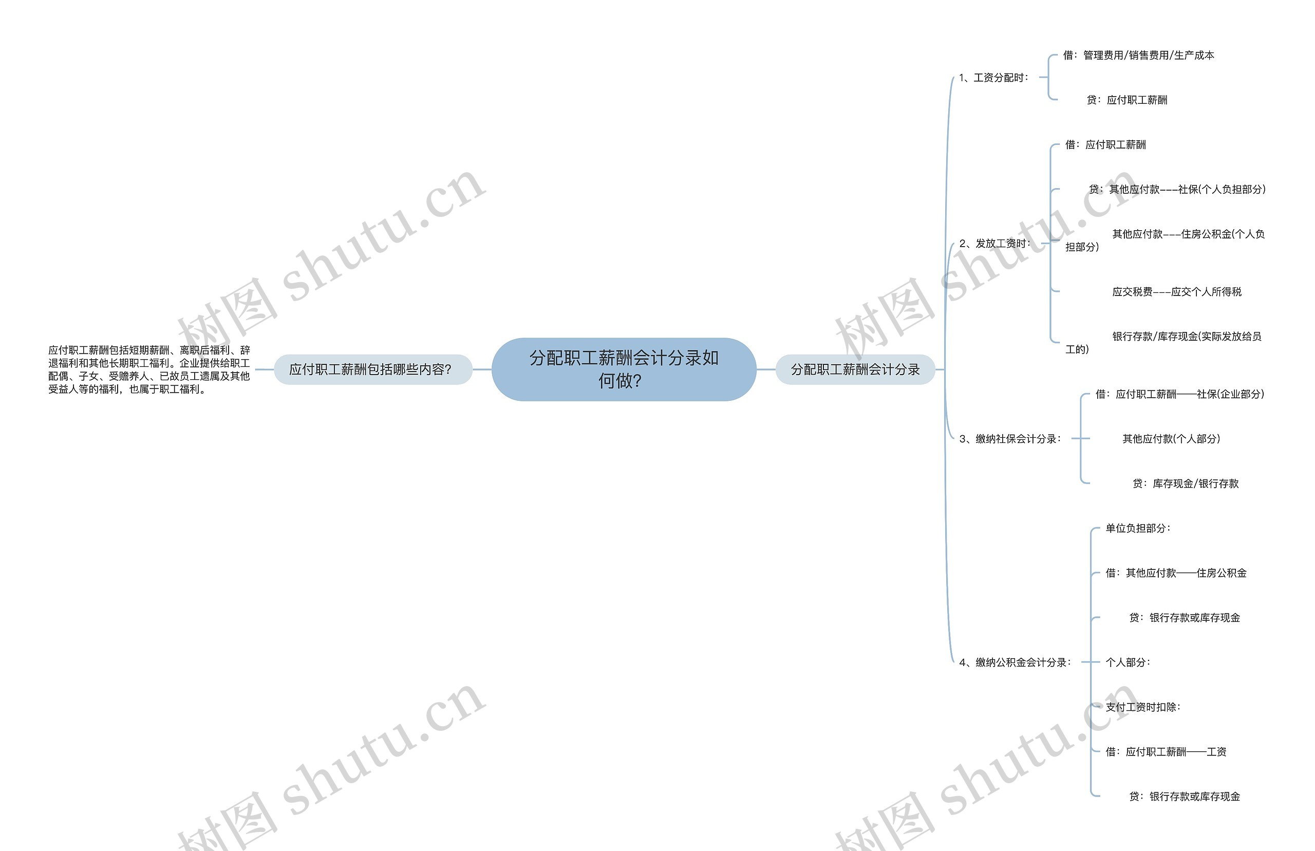 分配职工薪酬会计分录如何做？思维导图