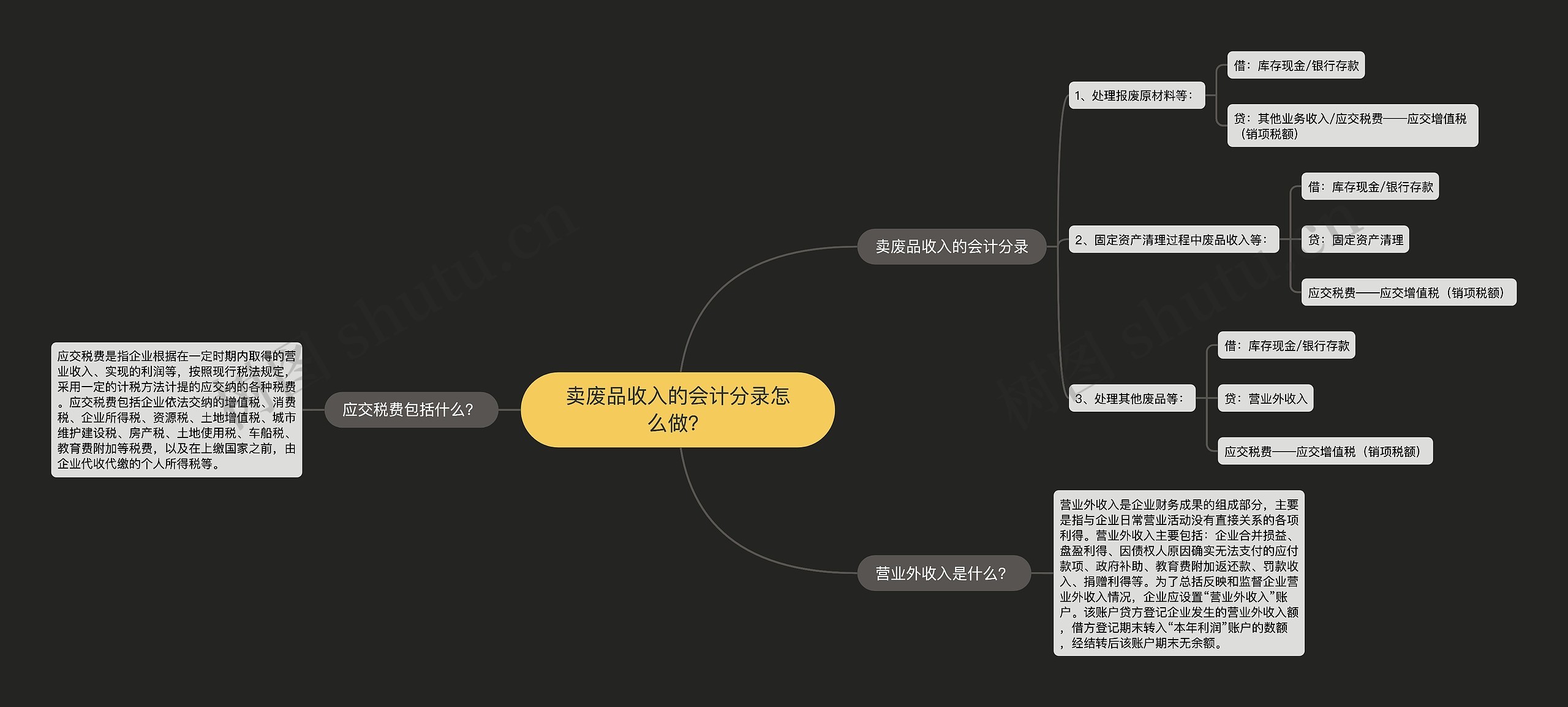 卖废品收入的会计分录怎么做？思维导图