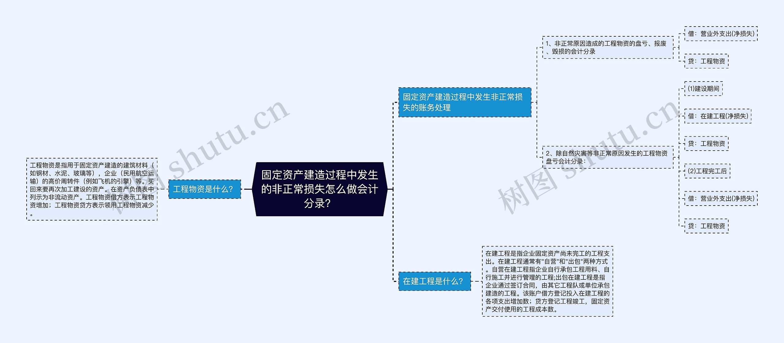 固定资产建造过程中发生的非正常损失怎么做会计分录？思维导图