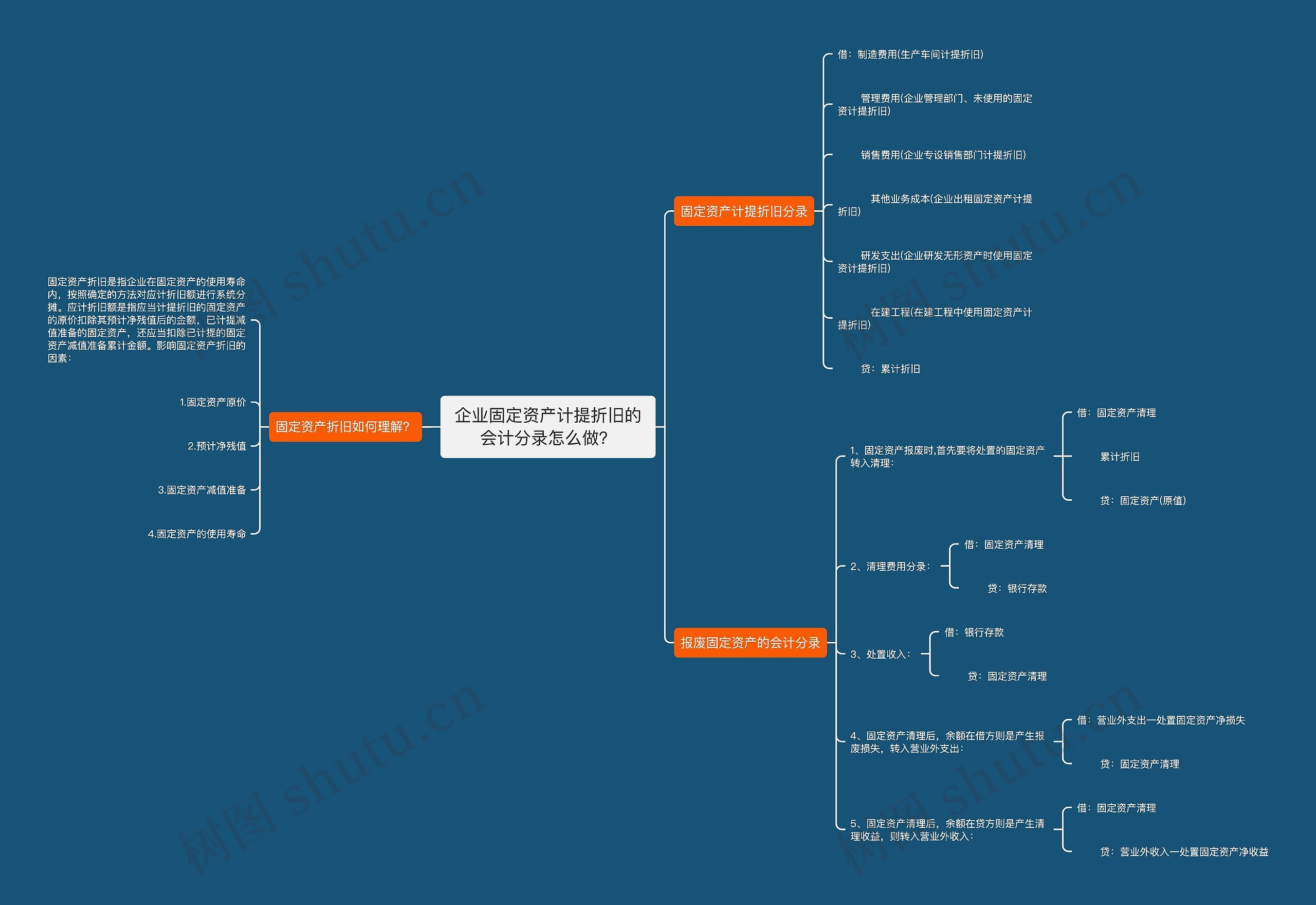 企业固定资产计提折旧的会计分录怎么做？思维导图