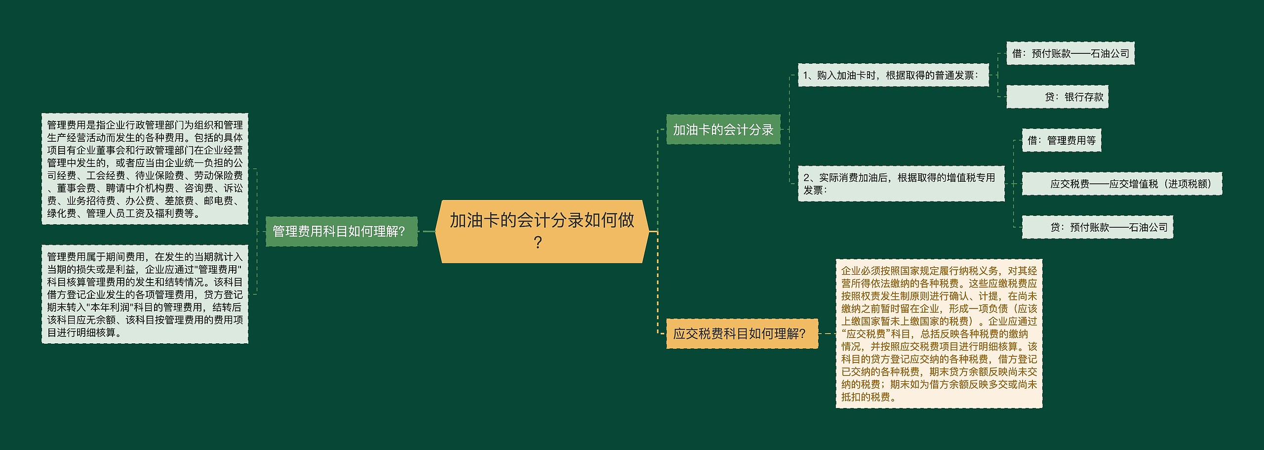 加油卡的会计分录如何做？思维导图