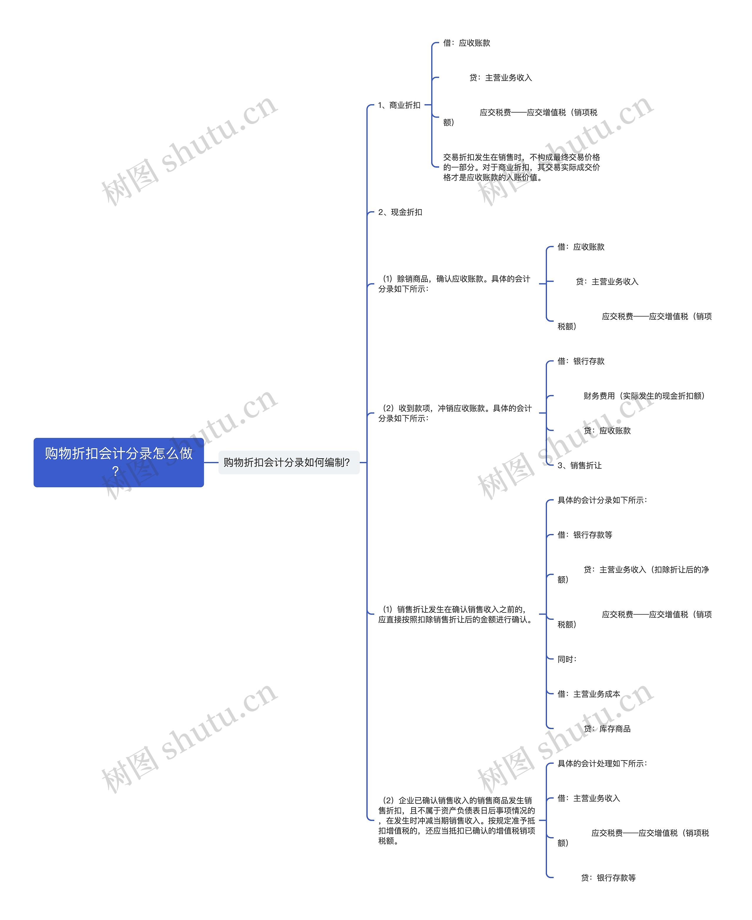 购物折扣会计分录怎么做？思维导图