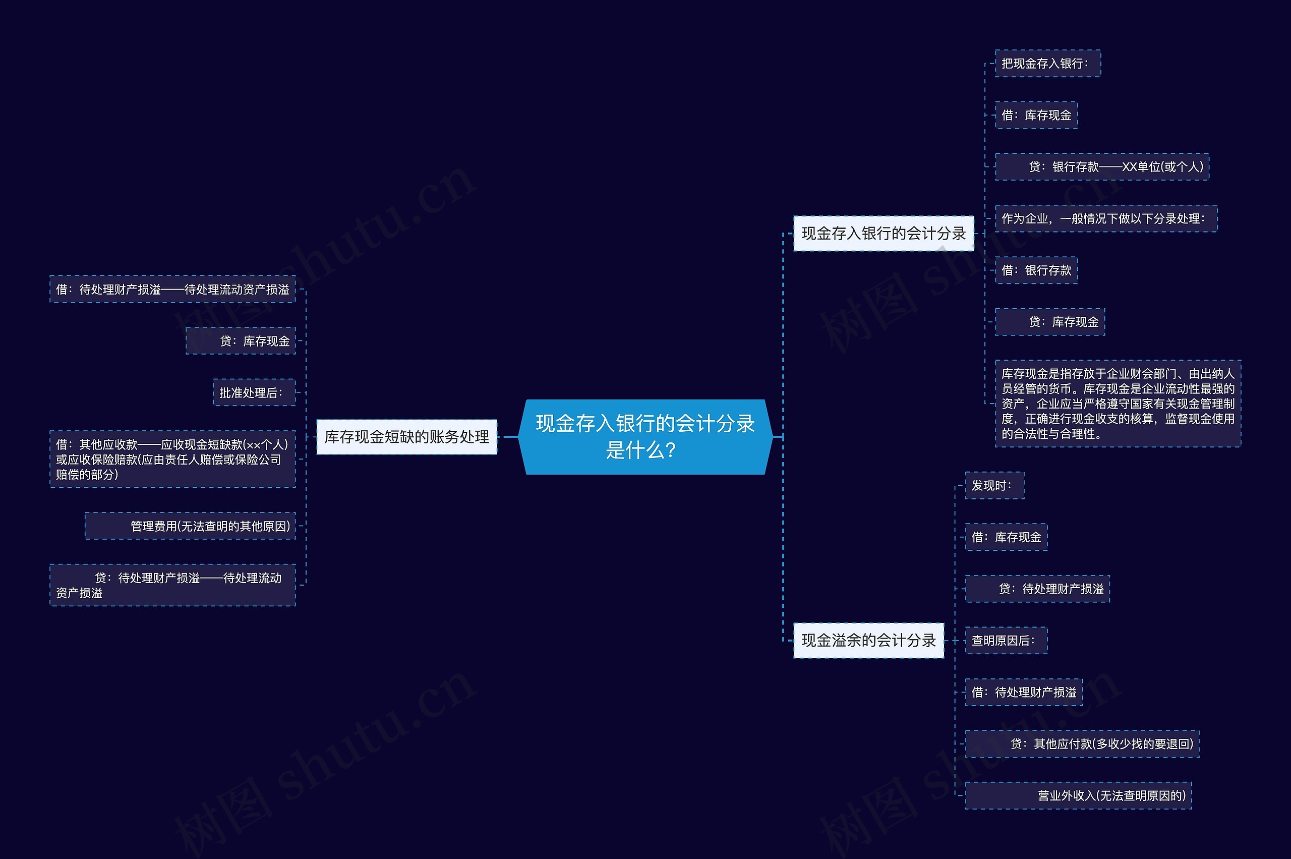 现金存入银行的会计分录是什么？思维导图