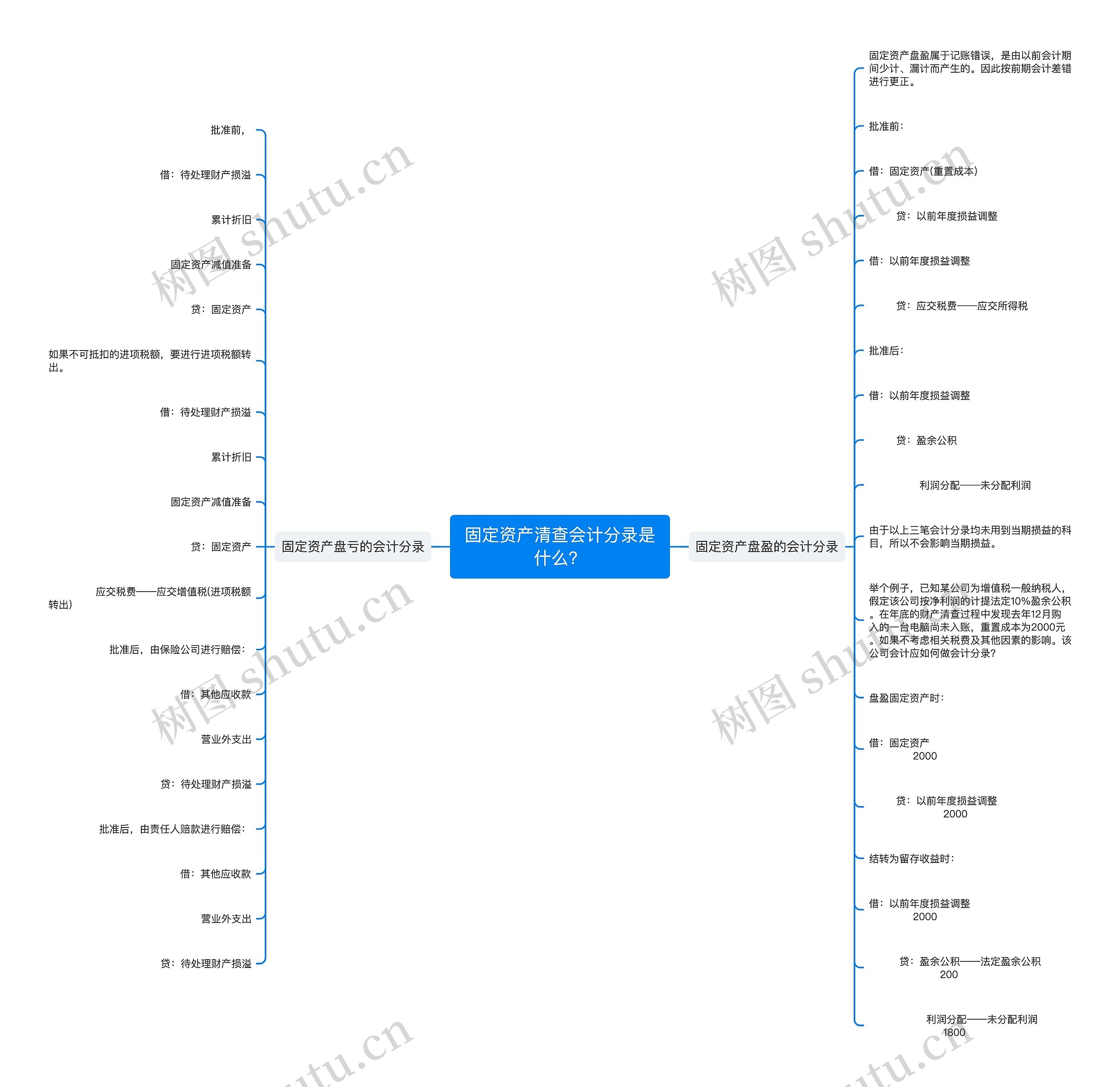 固定资产清查会计分录是什么？思维导图