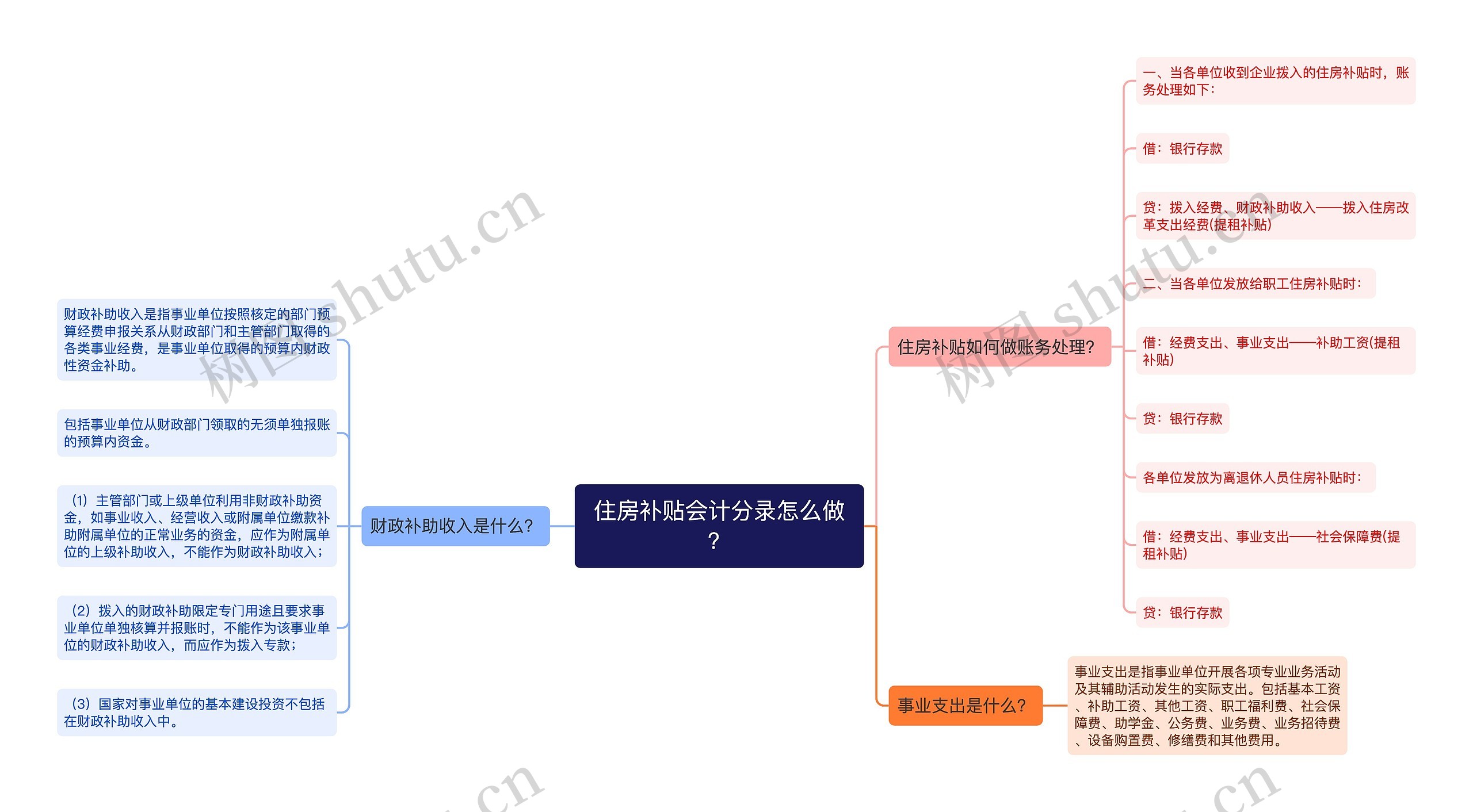 住房补贴会计分录怎么做？