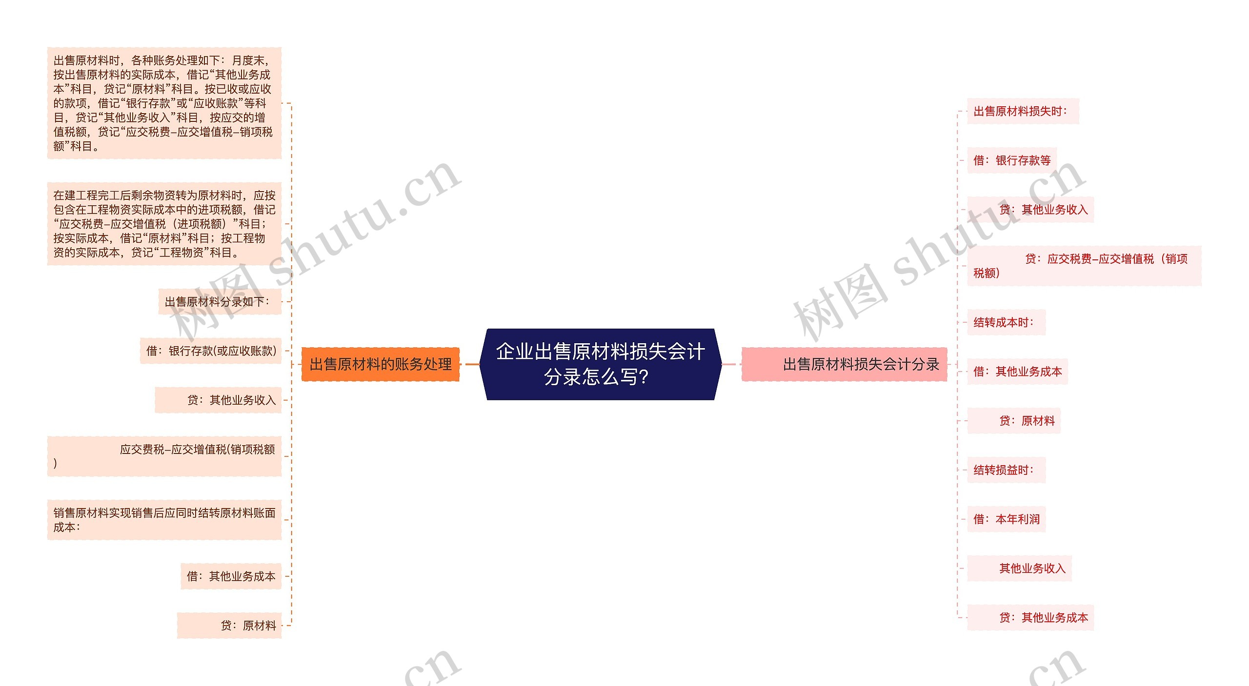 企业出售原材料损失会计分录怎么写？