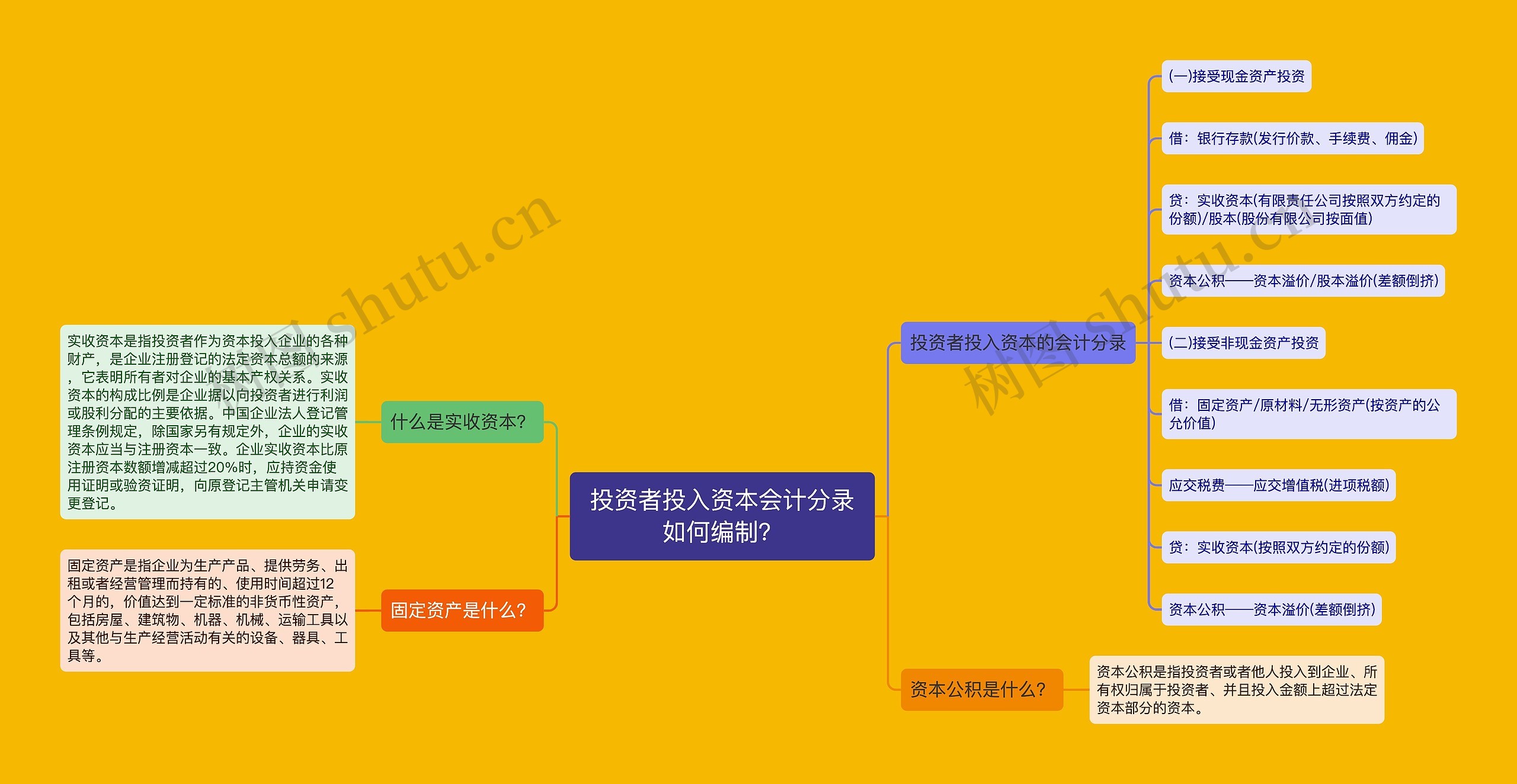 投资者投入资本会计分录如何编制？思维导图