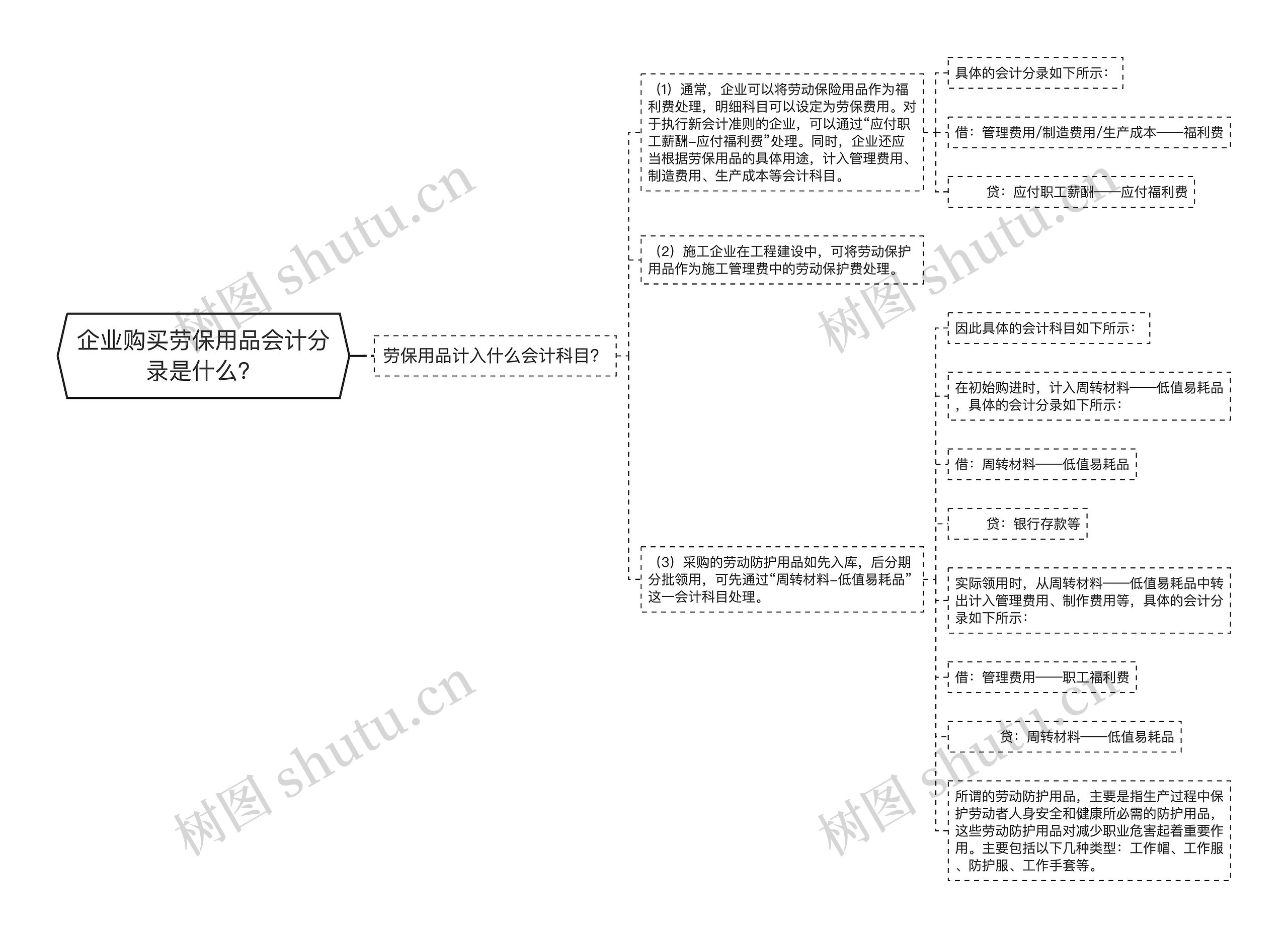 企业购买劳保用品会计分录是什么？