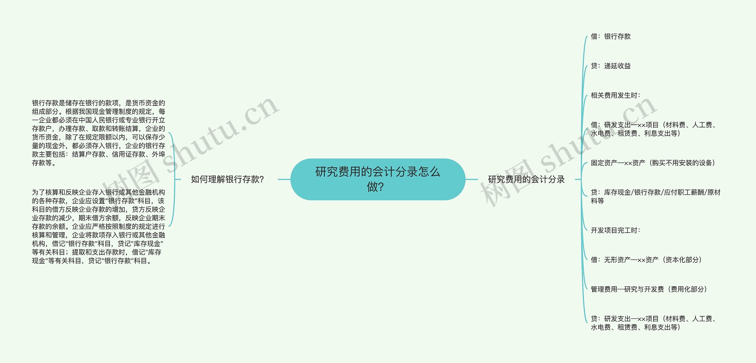 研究费用的会计分录怎么做？思维导图