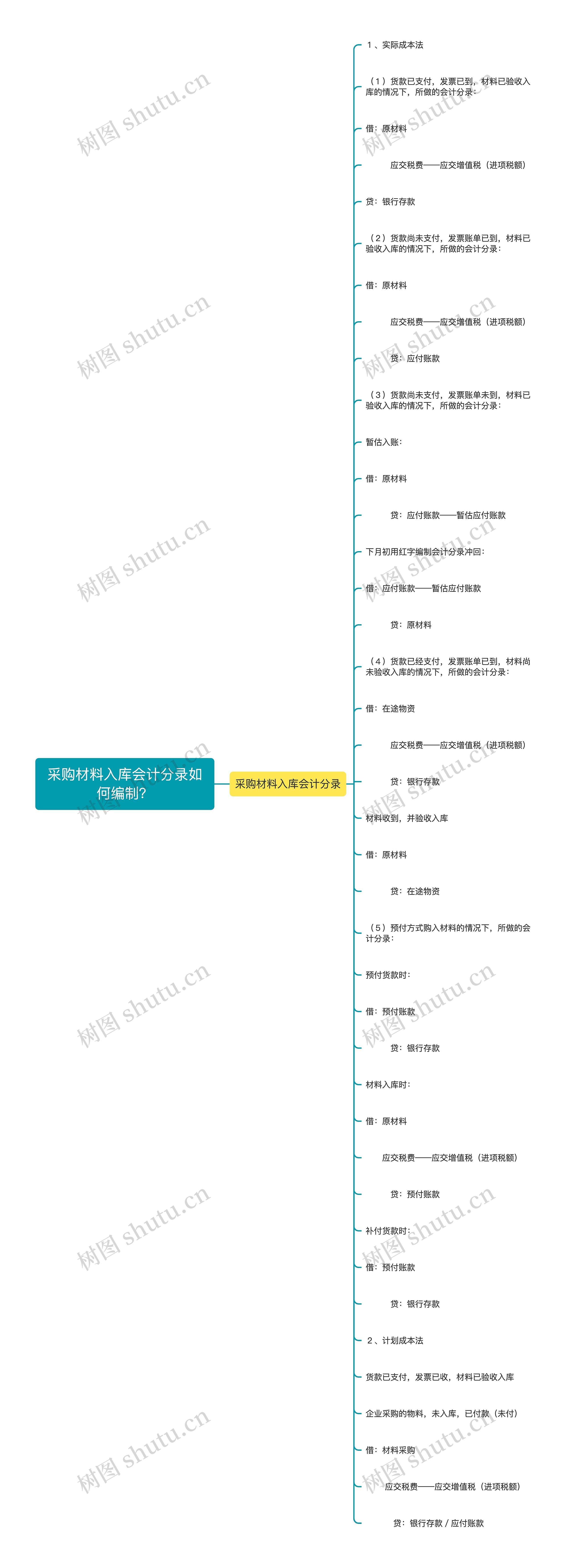 采购材料入库会计分录如何编制？思维导图