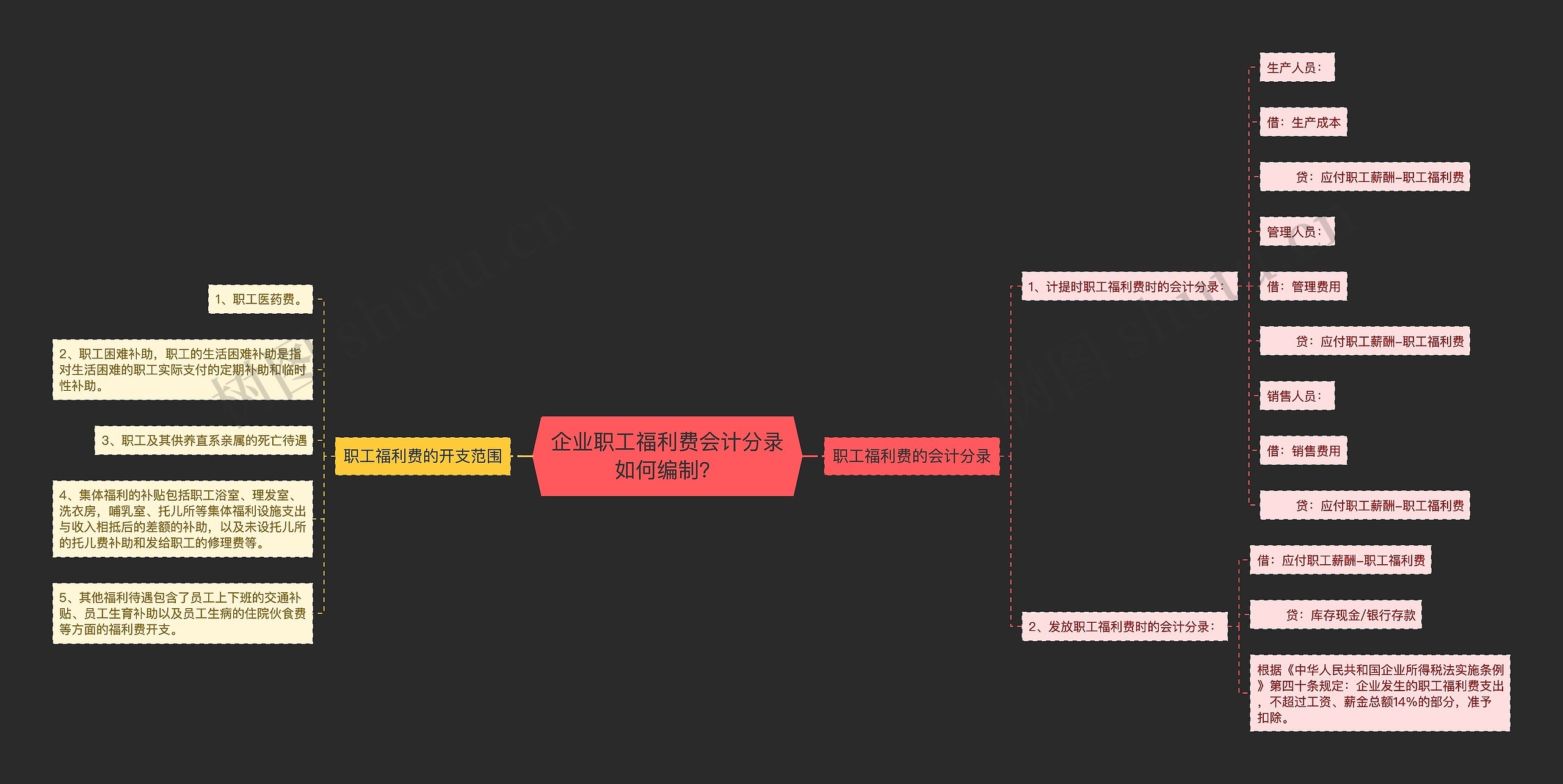 企业职工福利费会计分录如何编制？