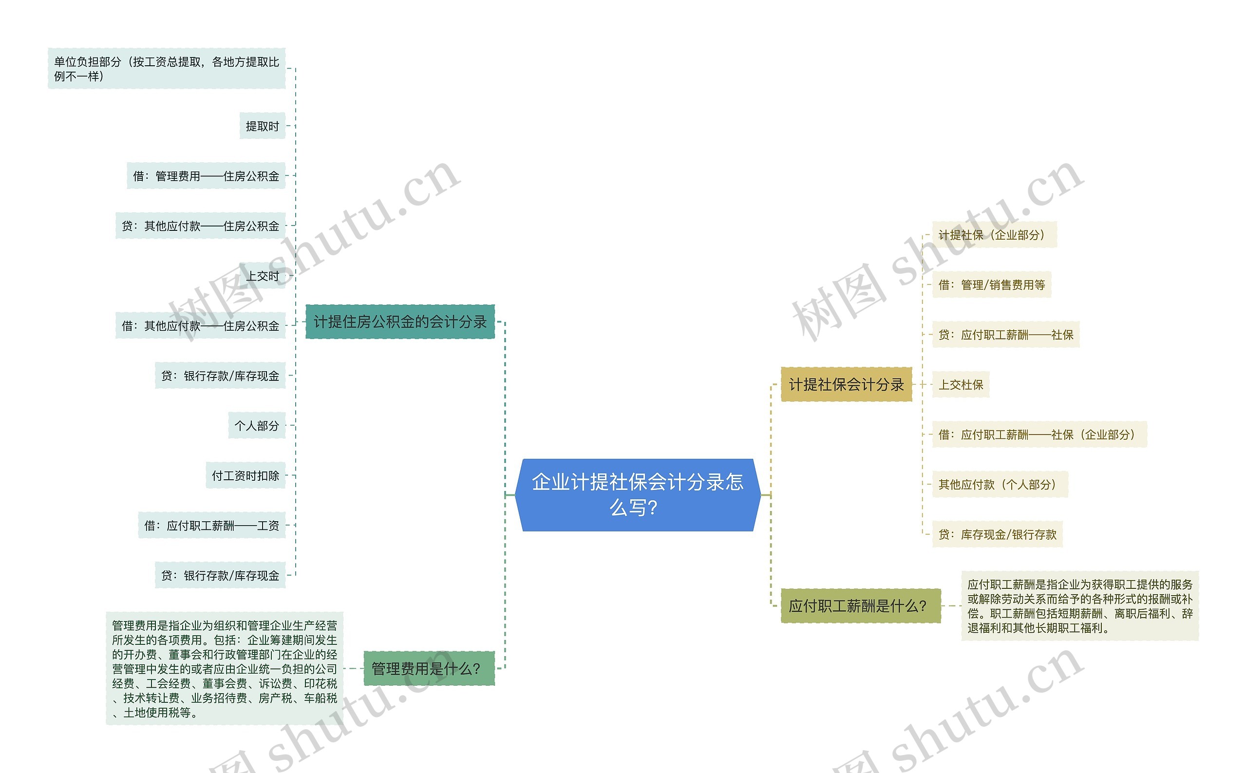 企业计提社保会计分录怎么写？