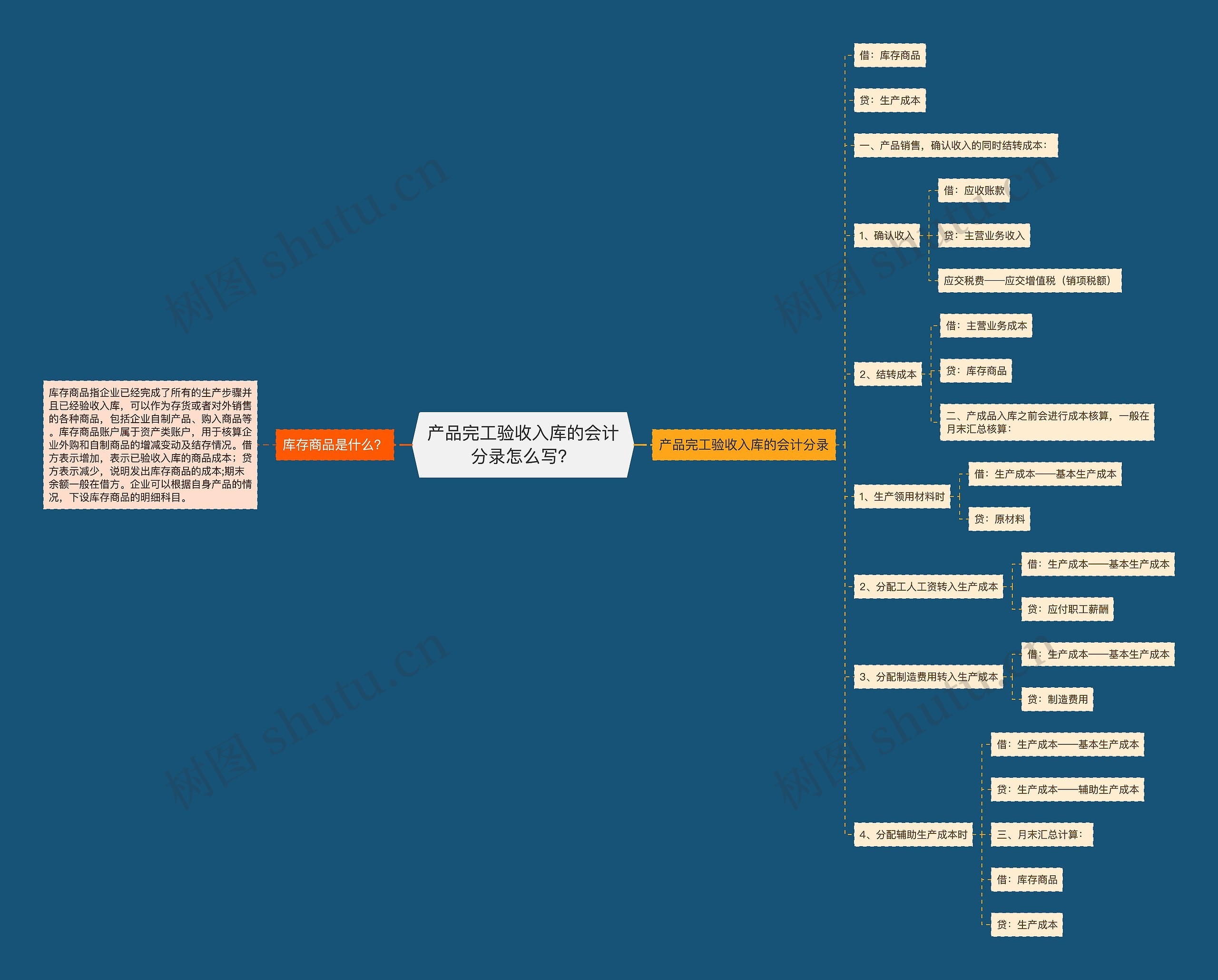 产品完工验收入库的会计分录怎么写？思维导图