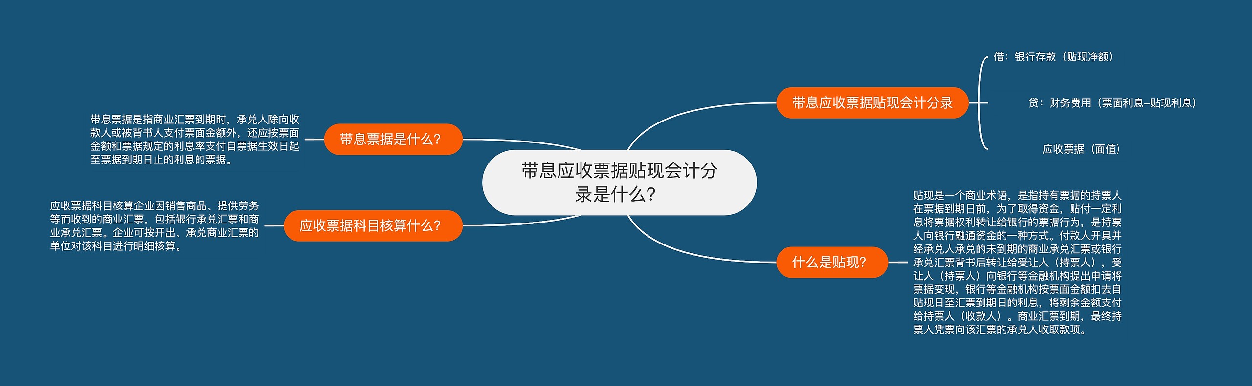 带息应收票据贴现会计分录是什么？思维导图