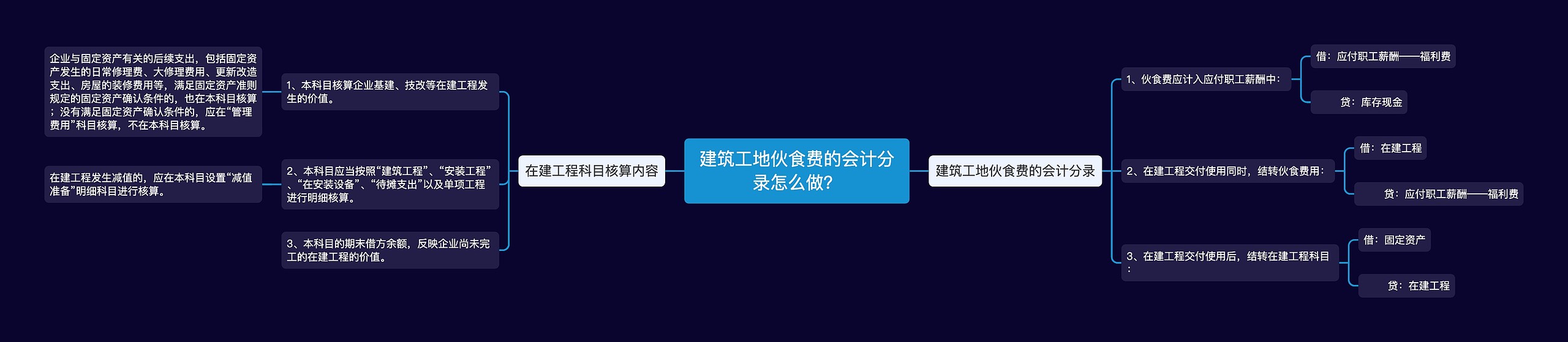 建筑工地伙食费的会计分录怎么做？思维导图