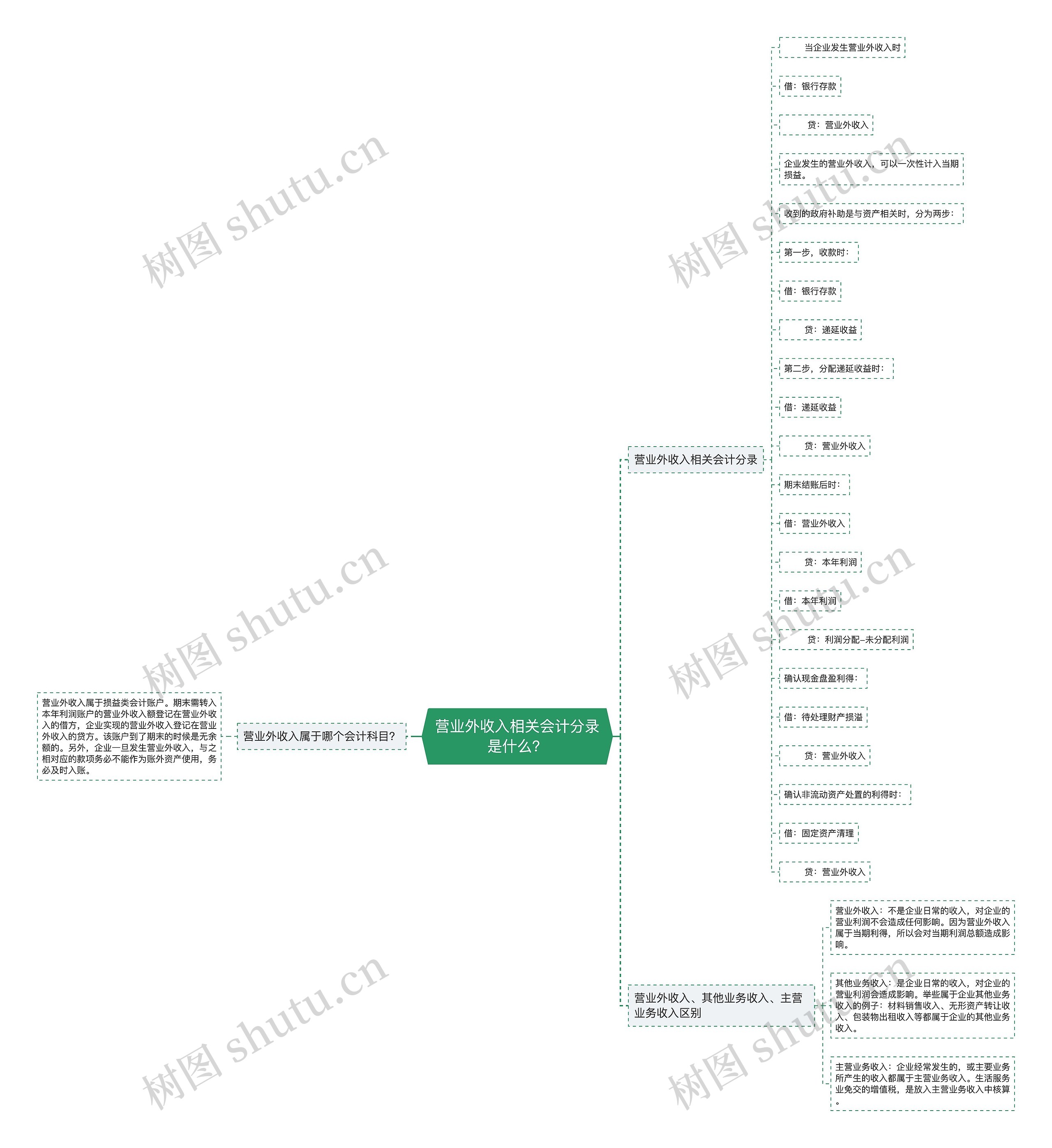 营业外收入相关会计分录是什么？思维导图