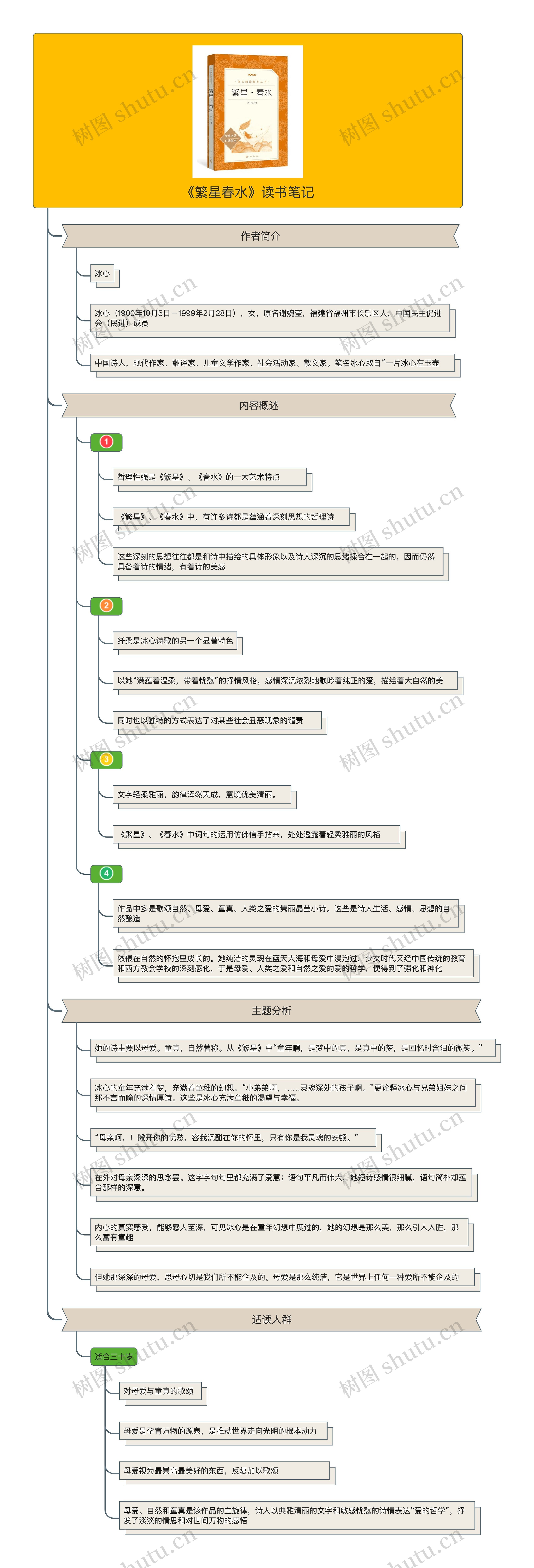 《繁星春水》读书笔记思维导图