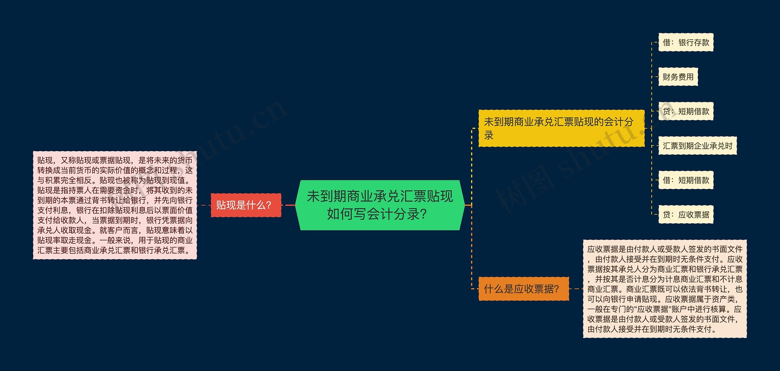 未到期商业承兑汇票贴现如何写会计分录?思维导图高清图 未到期商业承兑汇票贴现如何写会计分录?思维导图