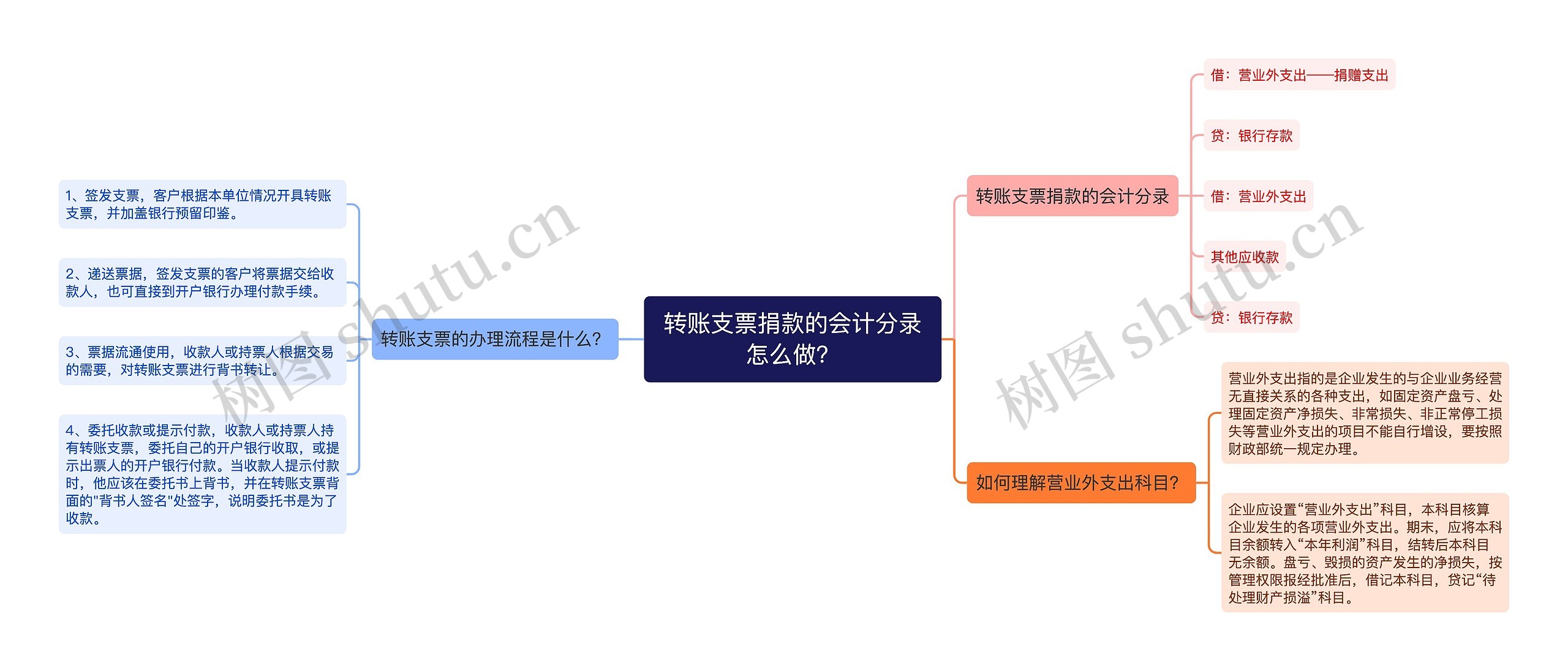 转账支票捐款的会计分录怎么做？思维导图