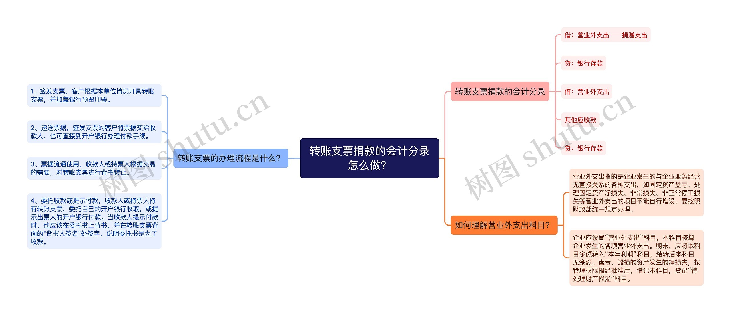 转账支票捐款的会计分录怎么做?思维导图高清图 转账支票捐款的会计分录怎么做?思维导图