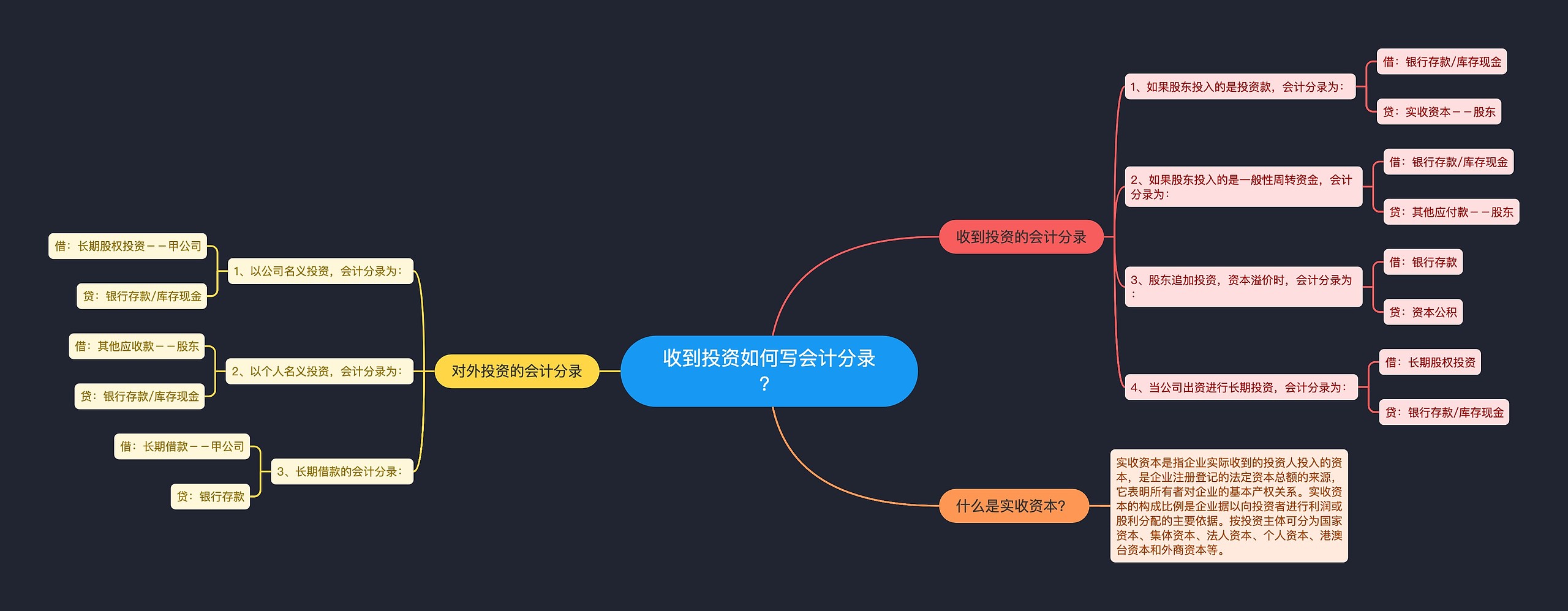 收到投资如何写会计分录？