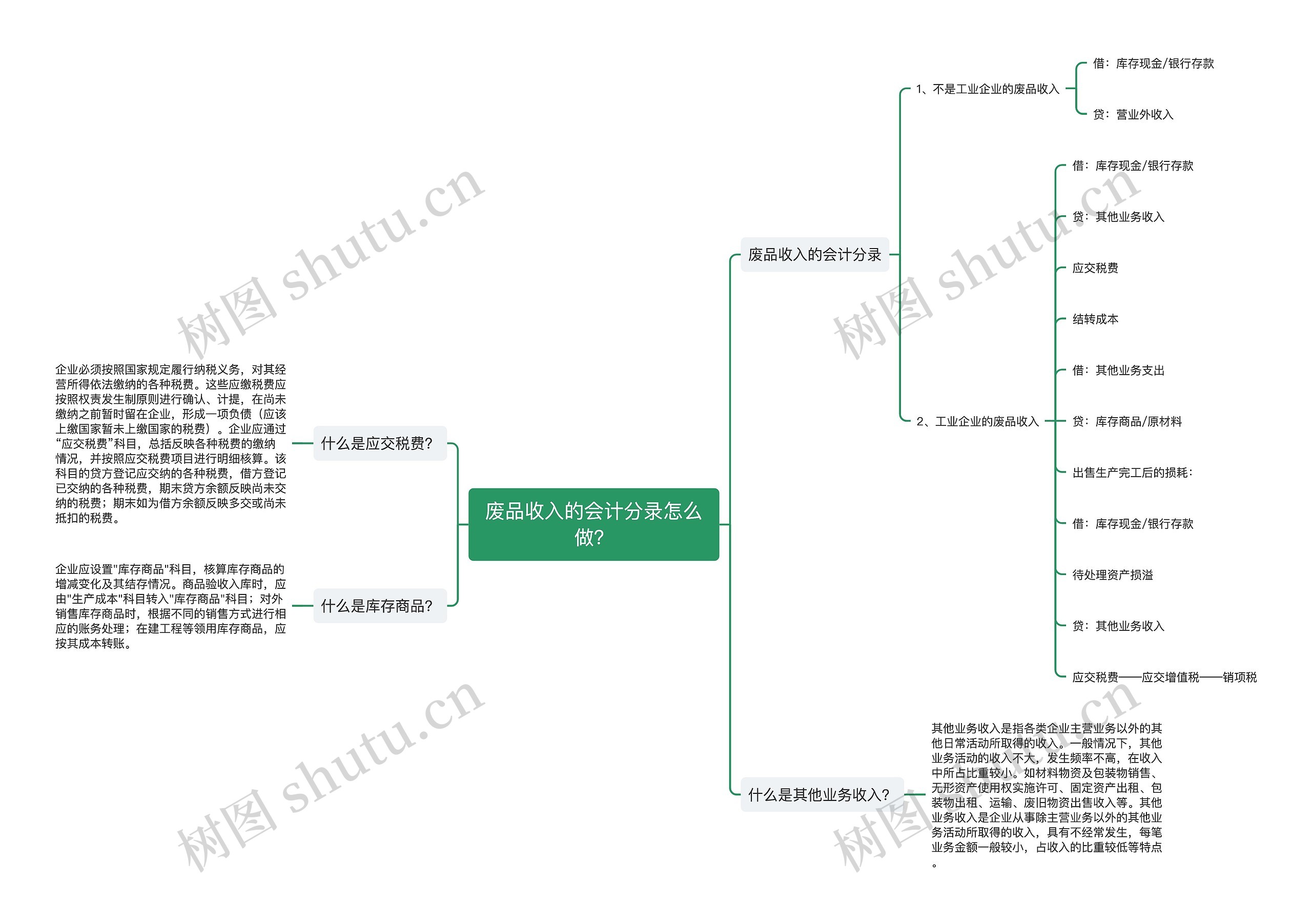 废品收入的会计分录怎么做？思维导图