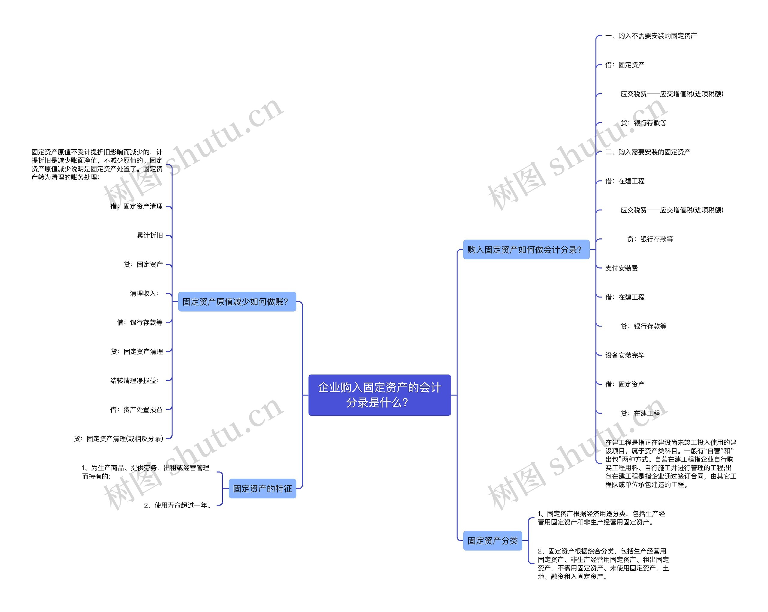 企业购入固定资产的会计分录是什么？思维导图