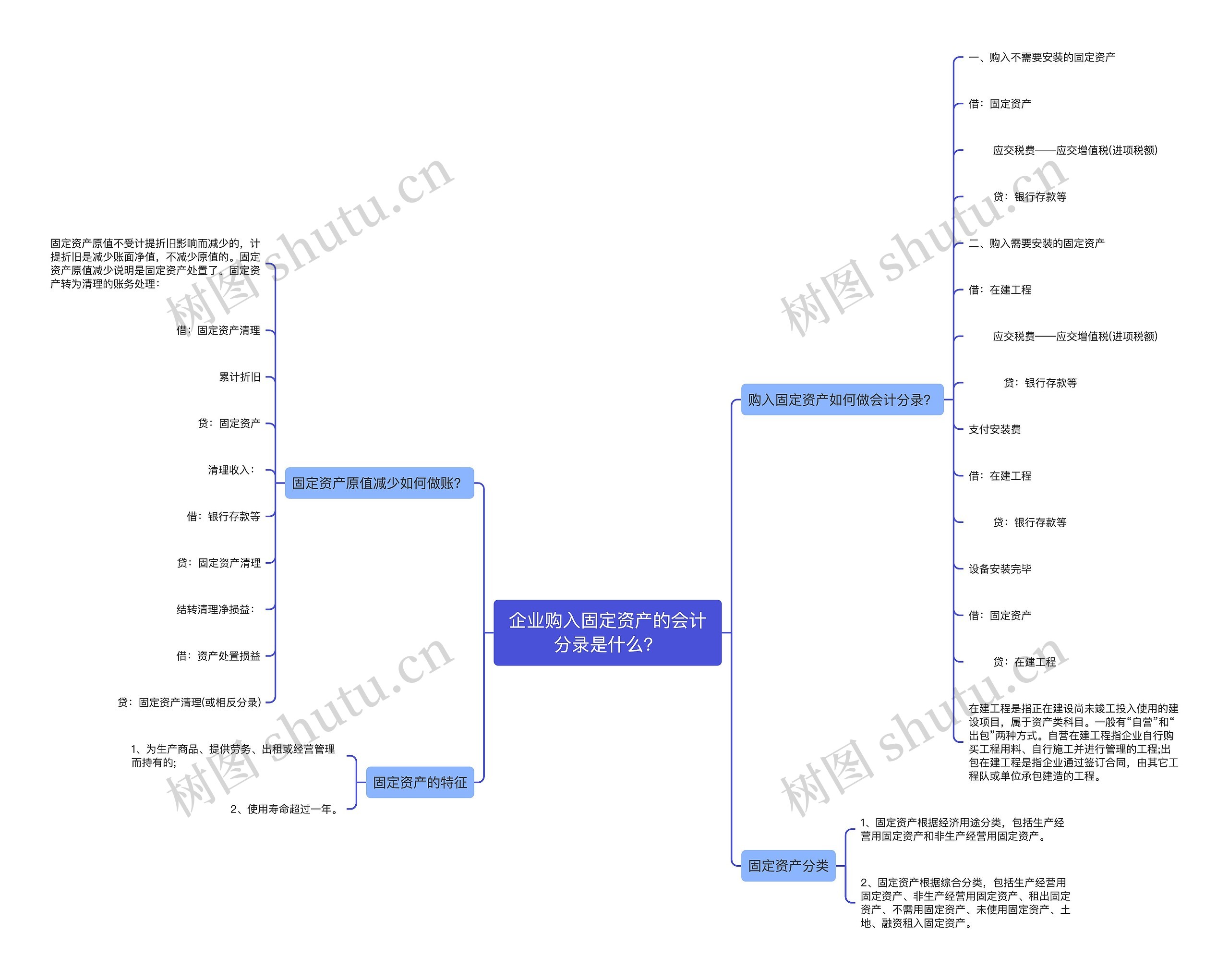 企业购入固定资产的会计分录是什么?思维导图高清图 企业购入固定资产的会计分录是什么?思维导图