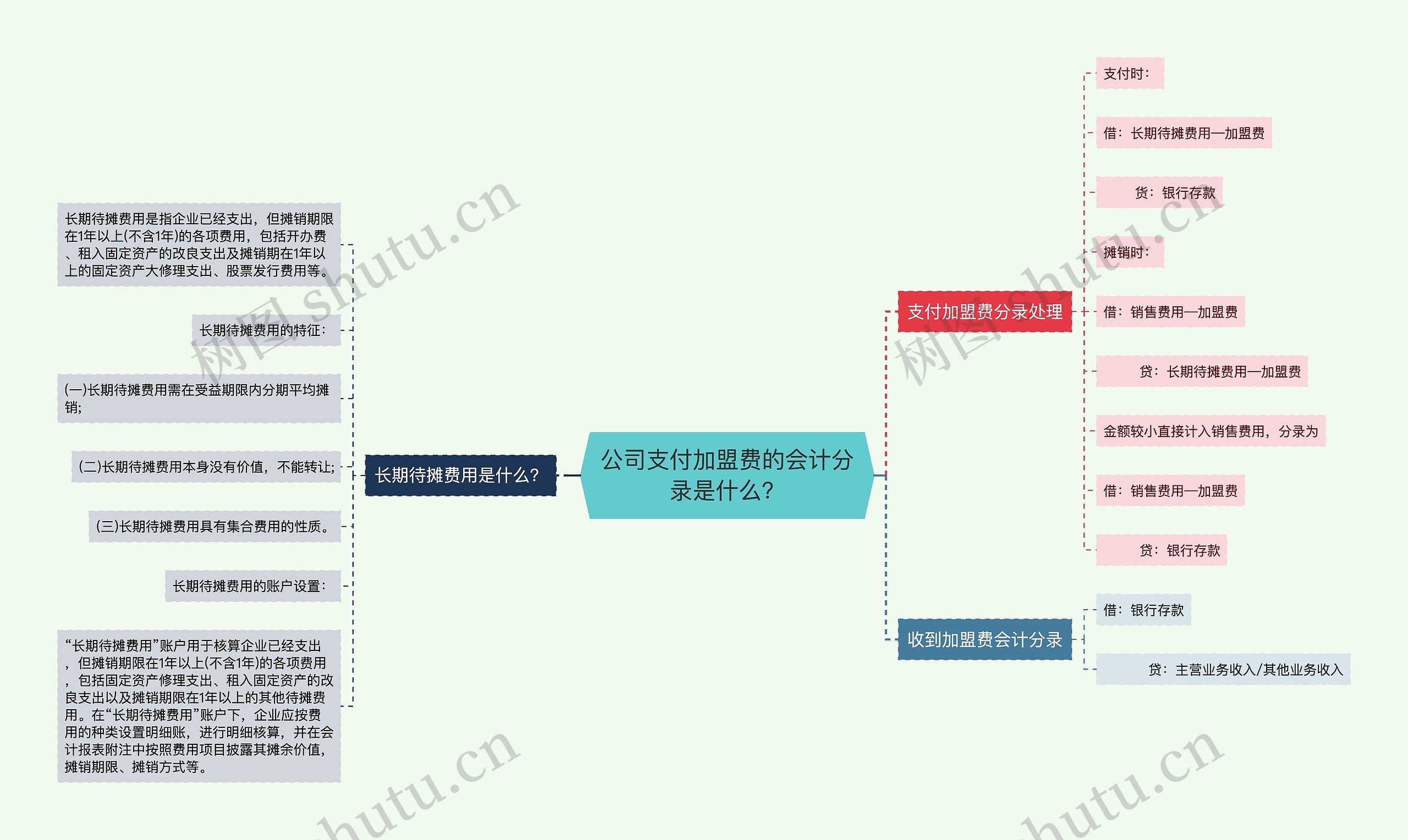 公司支付加盟费的会计分录是什么？思维导图