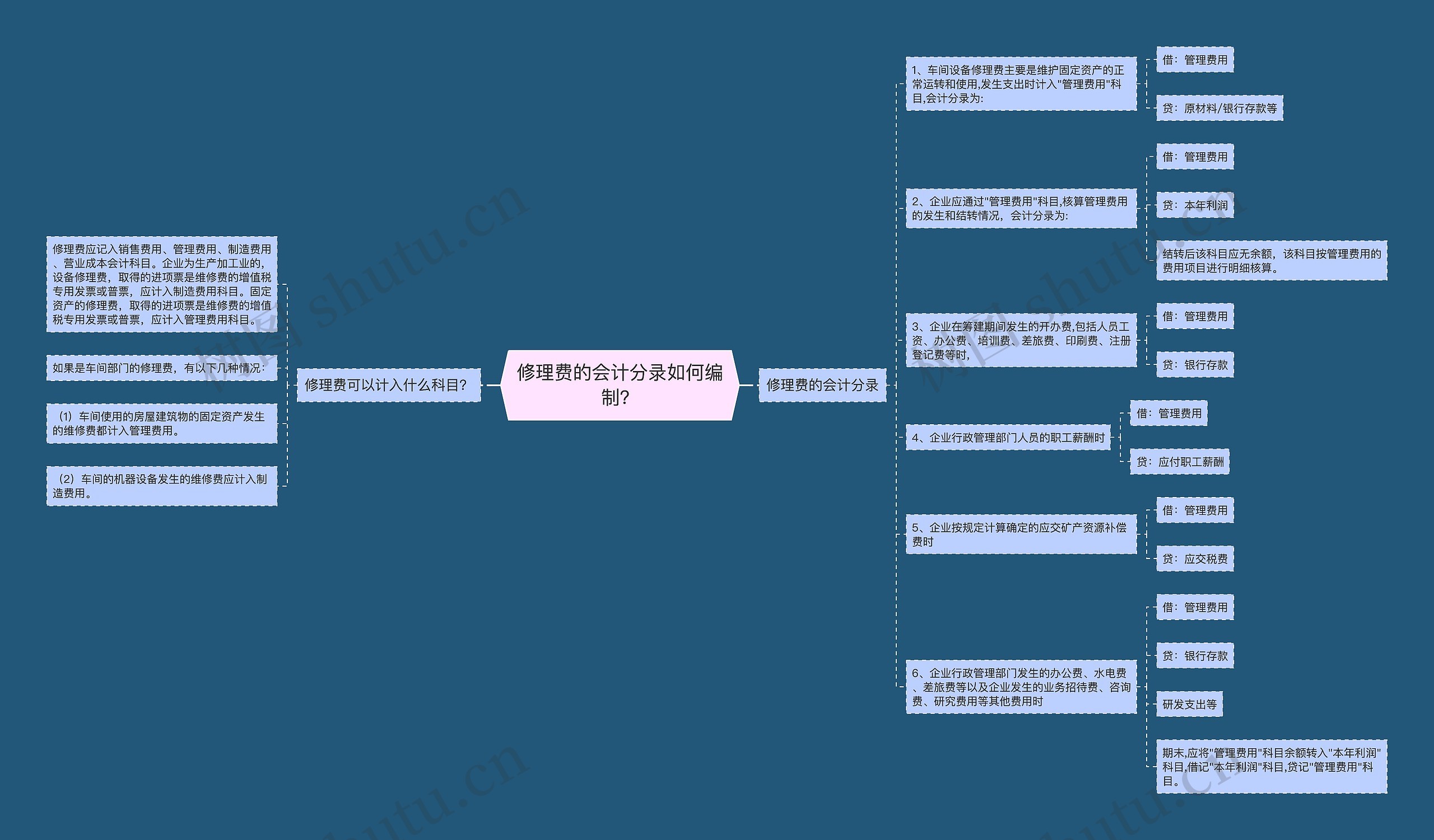 修理费的会计分录如何编制？思维导图