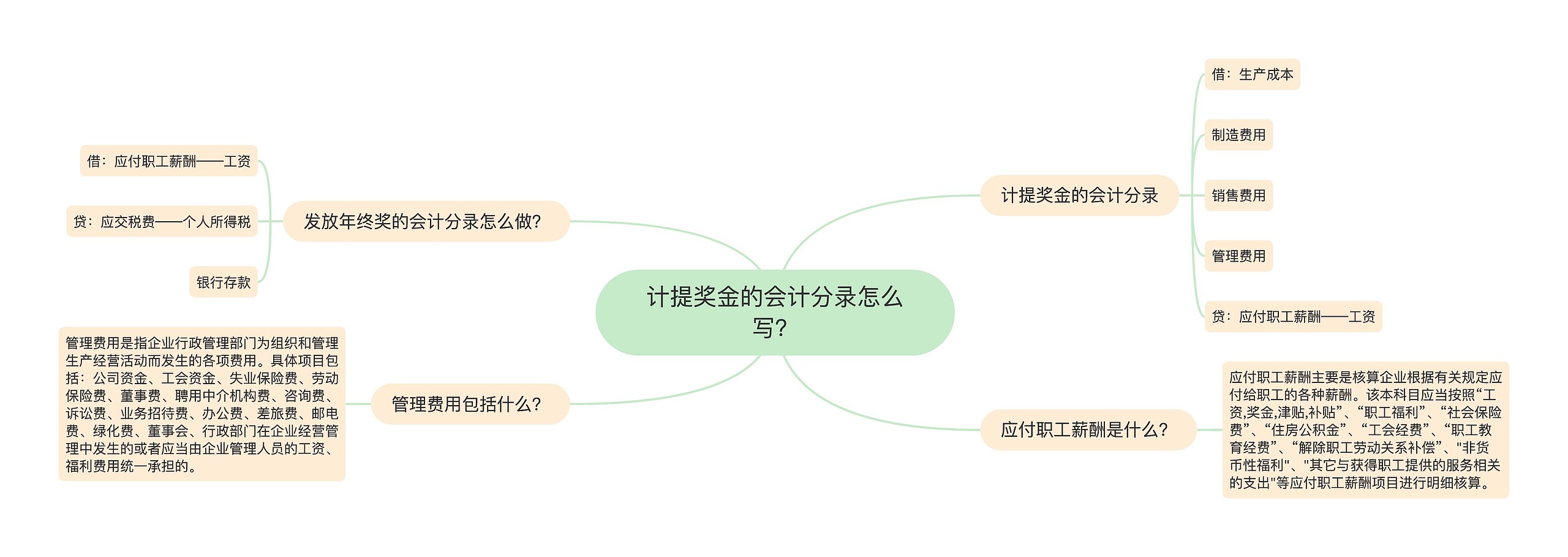 计提奖金的会计分录怎么写？思维导图