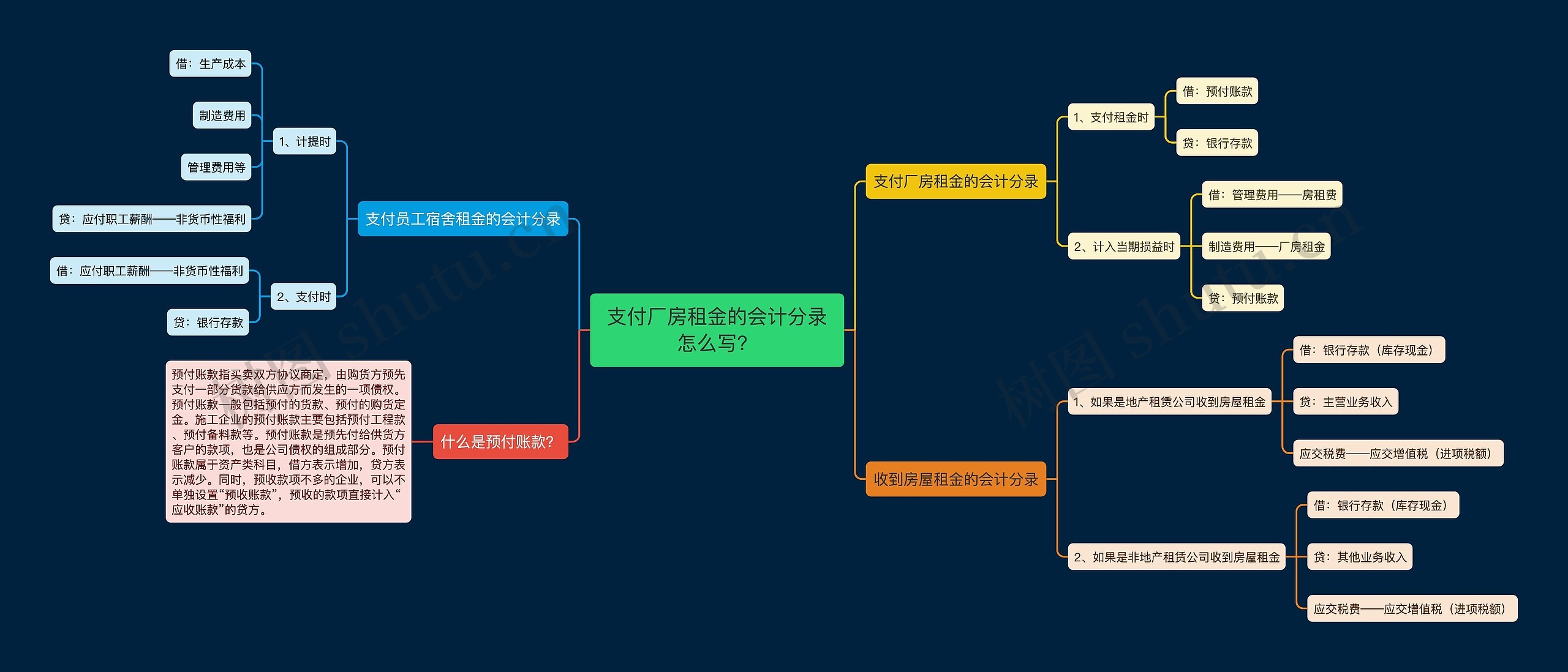 支付厂房租金的会计分录怎么写？