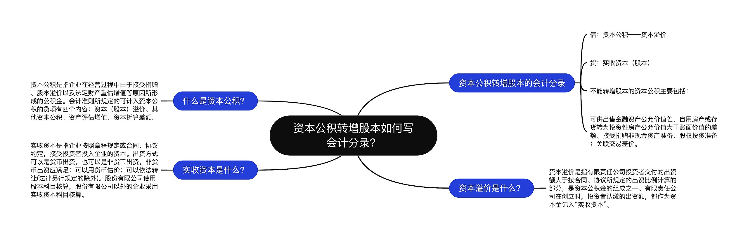 资本公积转增股本如何写会计分录？思维导图