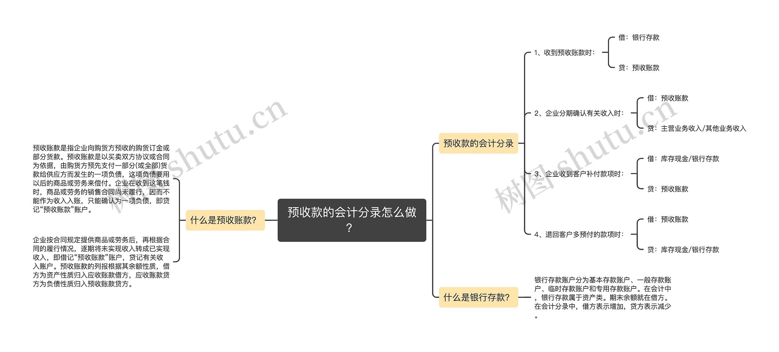 预收款的会计分录怎么做？思维导图