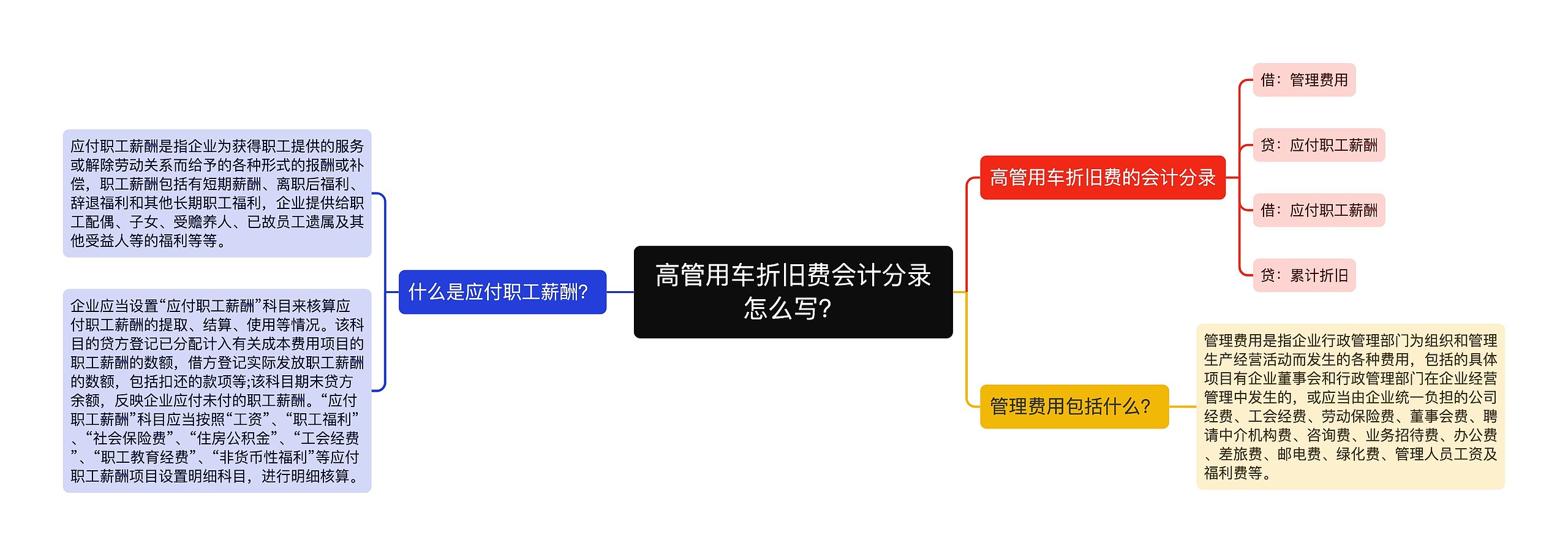 高管用车折旧费会计分录怎么写？思维导图