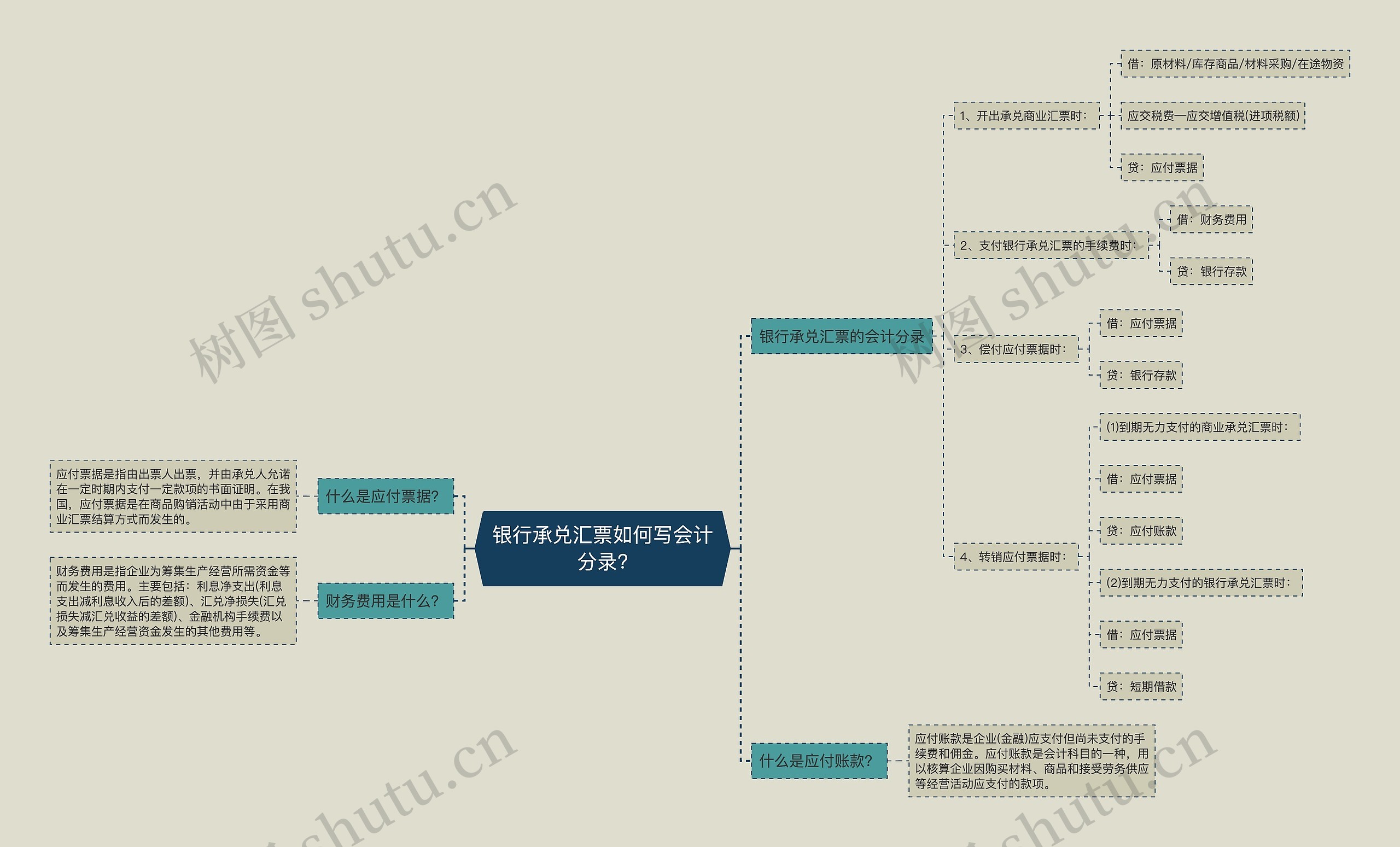 银行承兑汇票如何写会计分录?