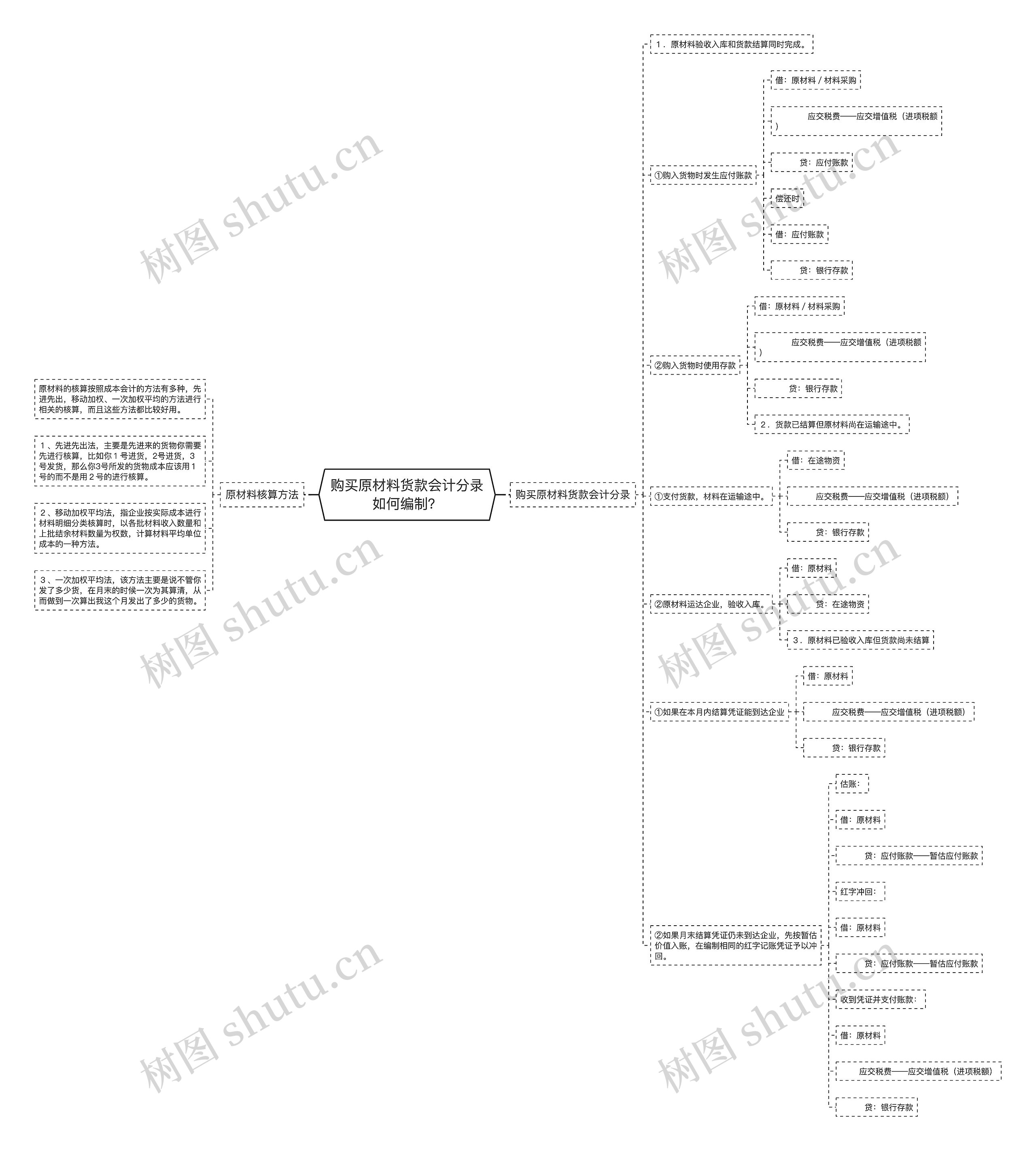 购买原材料货款会计分录如何编制？思维导图