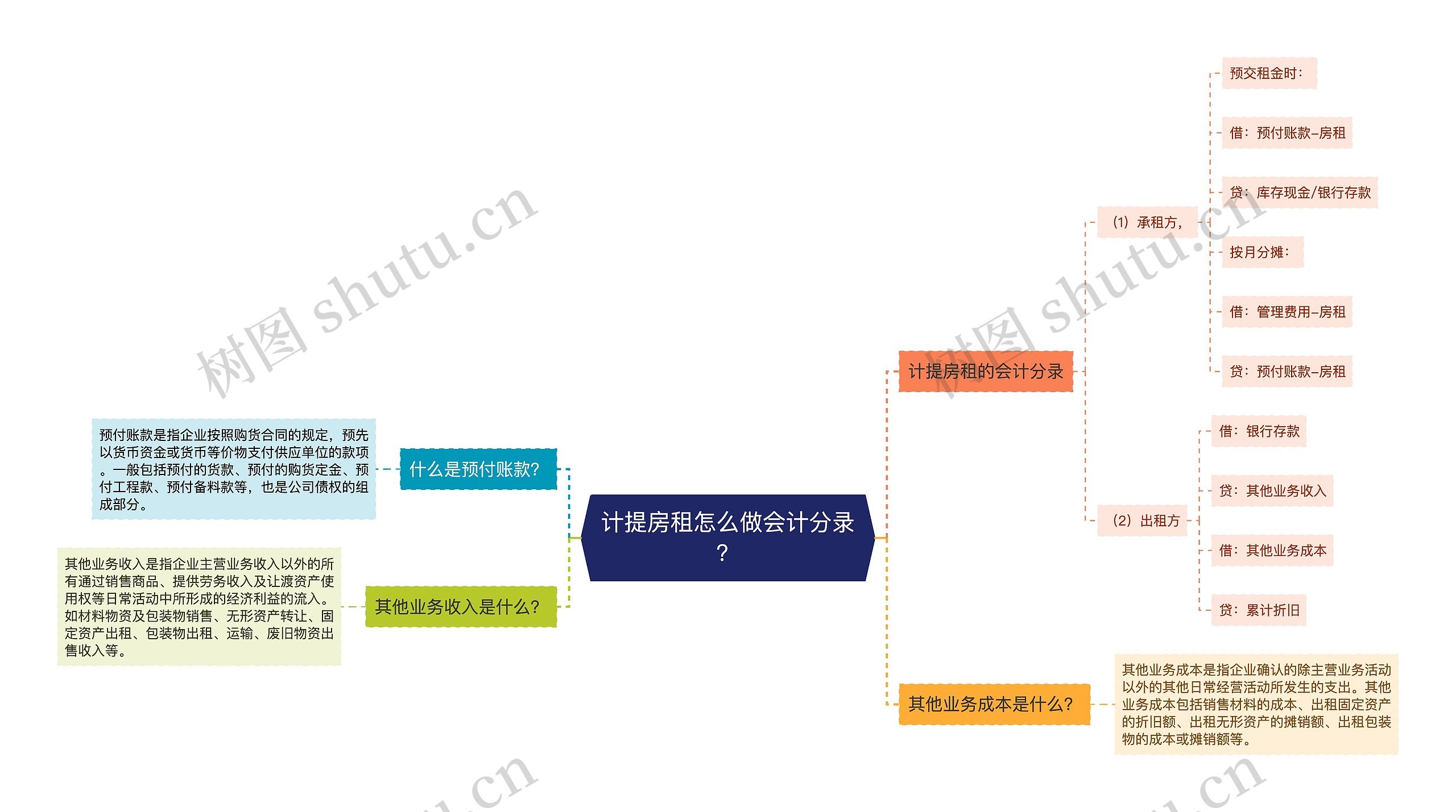 计提房租怎么做会计分录？