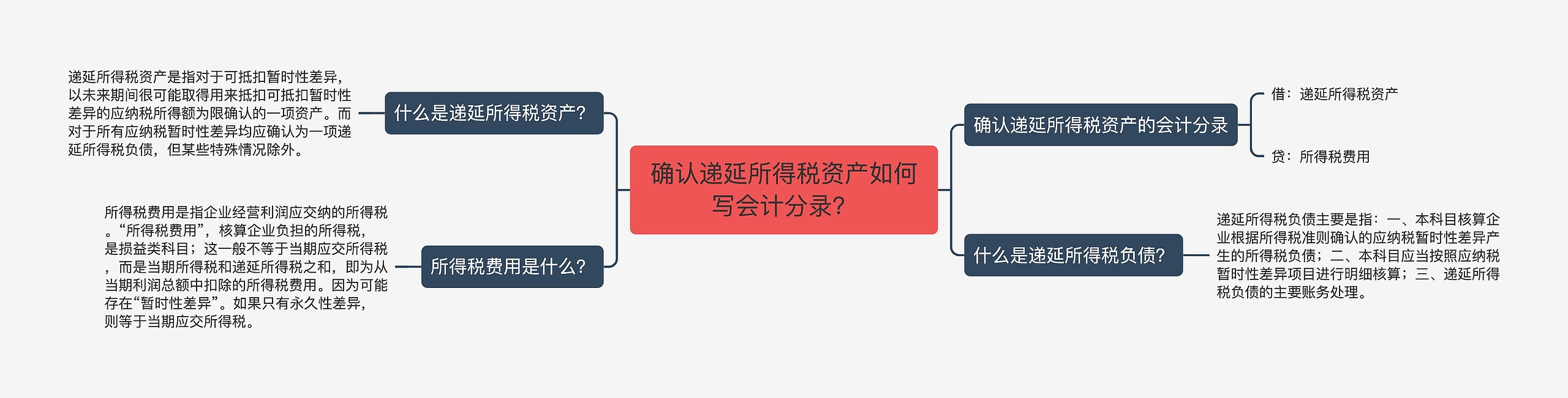 确认递延所得税资产如何写会计分录？思维导图