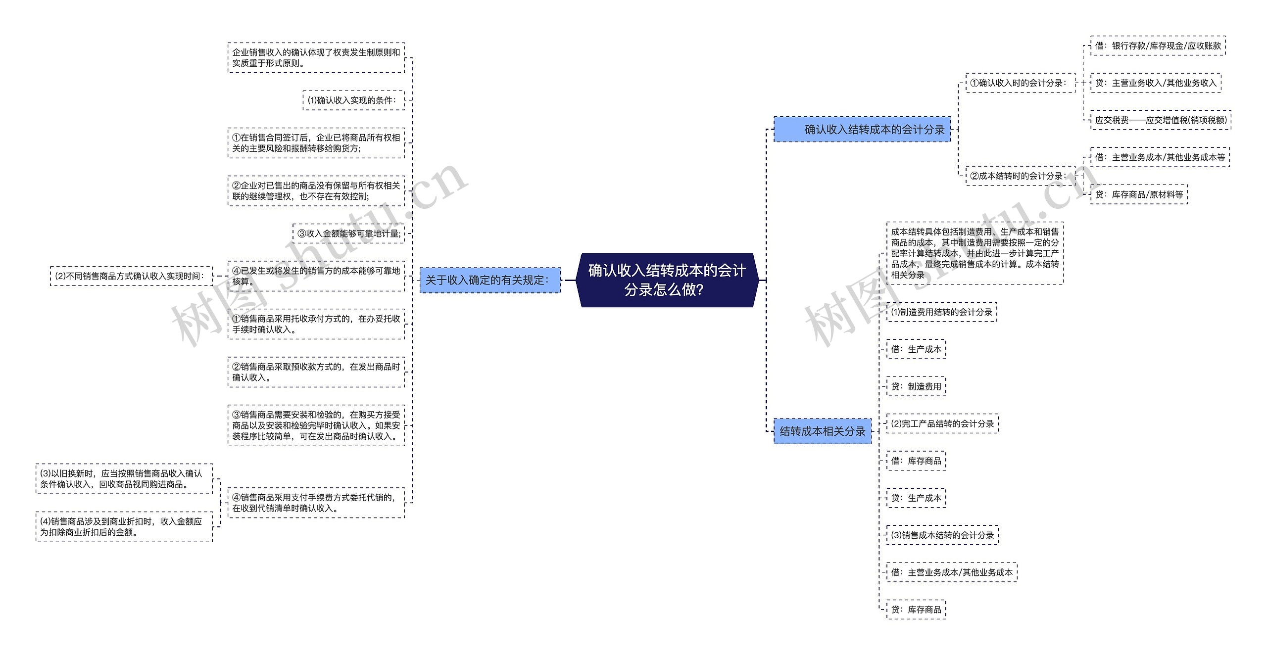 确认收入结转成本的会计分录怎么做？