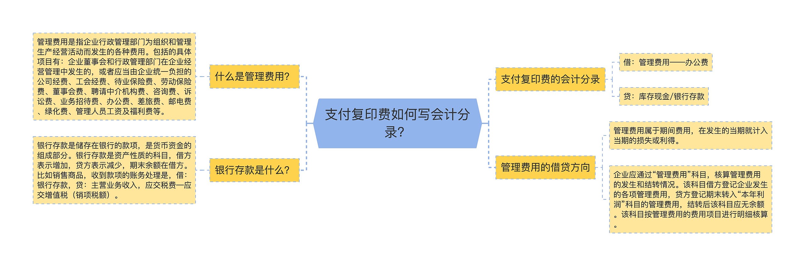 支付复印费如何写会计分录？思维导图