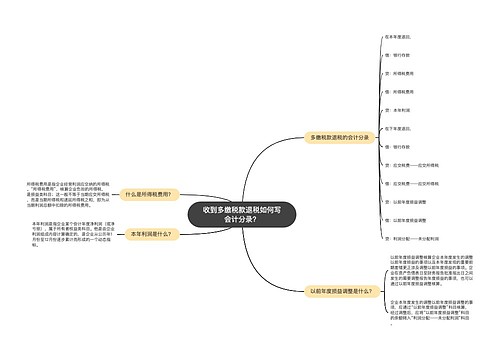 收到多缴税款退税如何写会计分录？思维导图