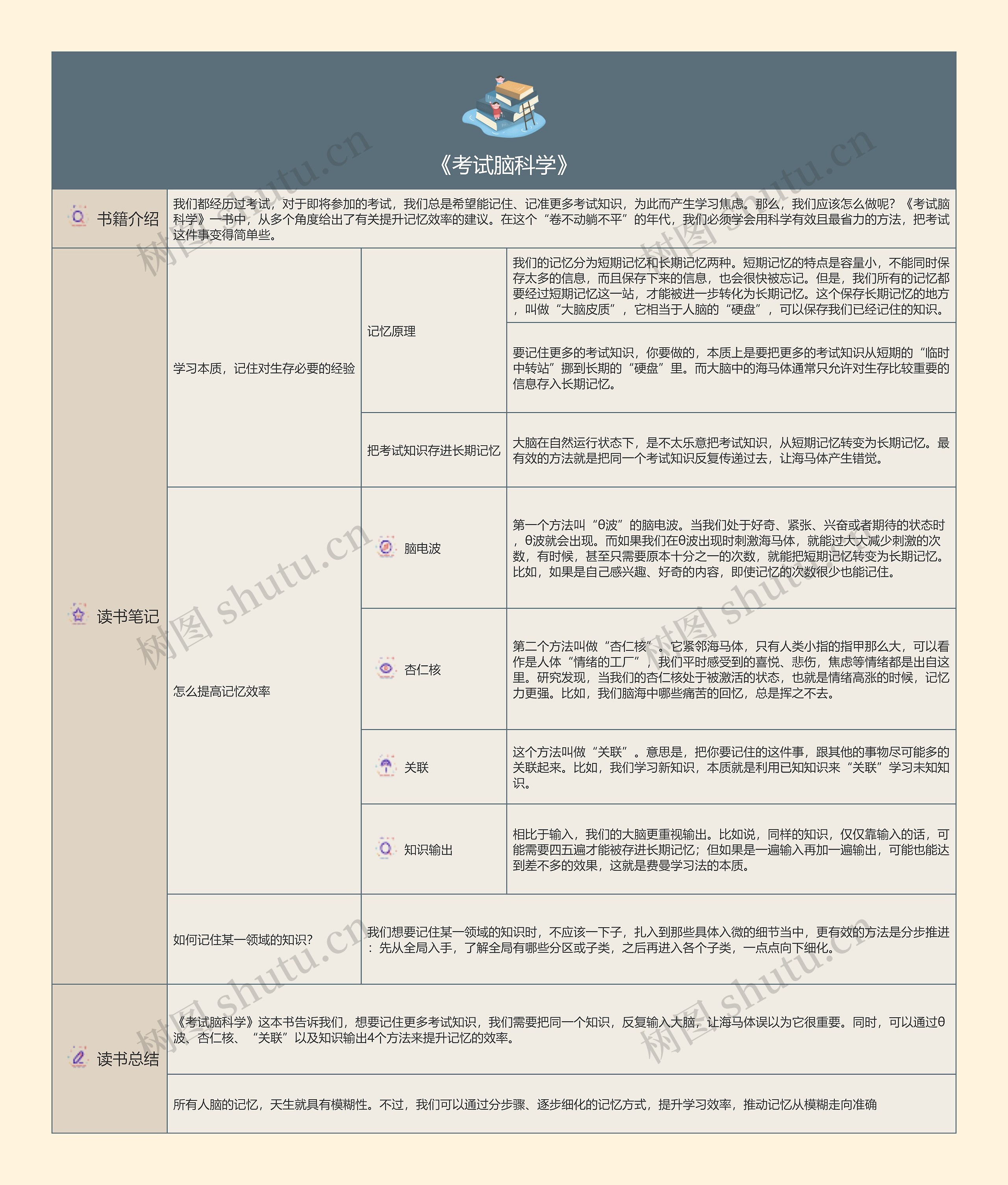 《考试脑科学》读书笔记的树形图