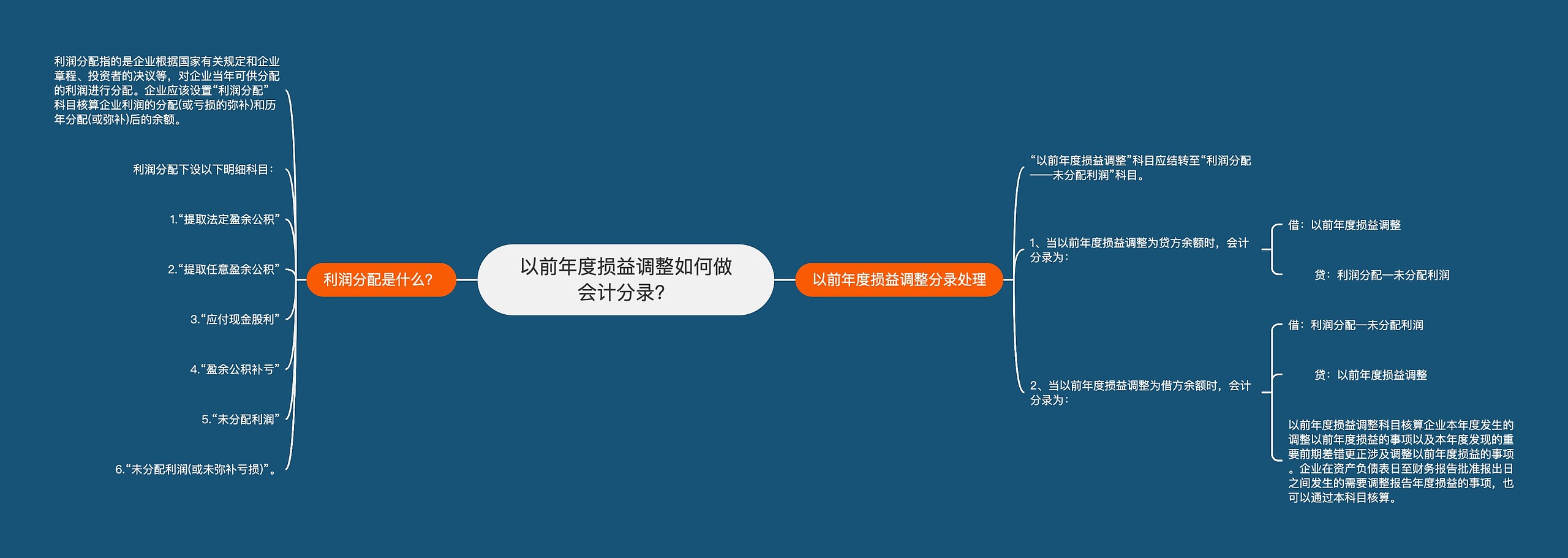 以前年度损益调整如何做会计分录？思维导图