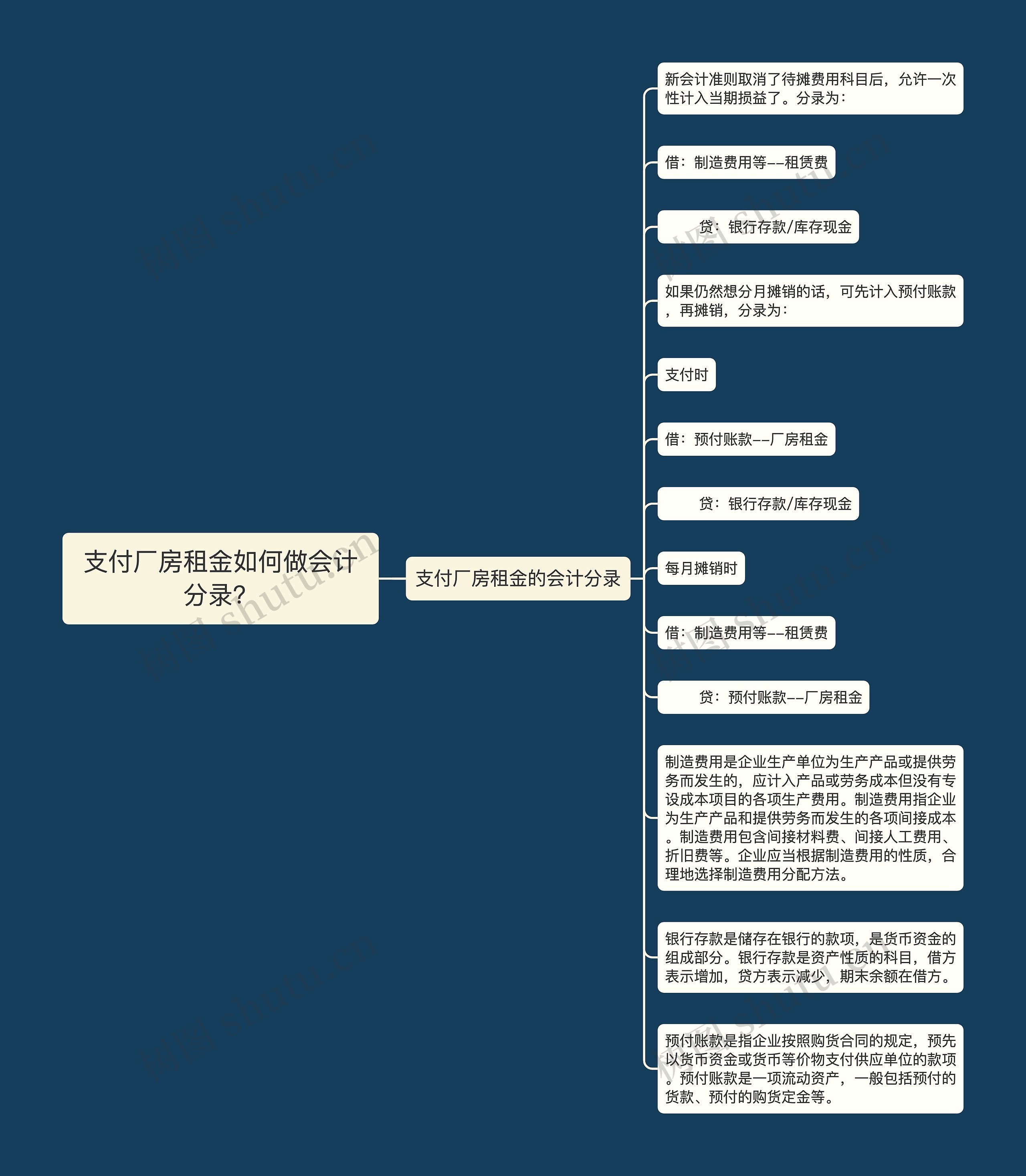 支付厂房租金如何做会计分录？