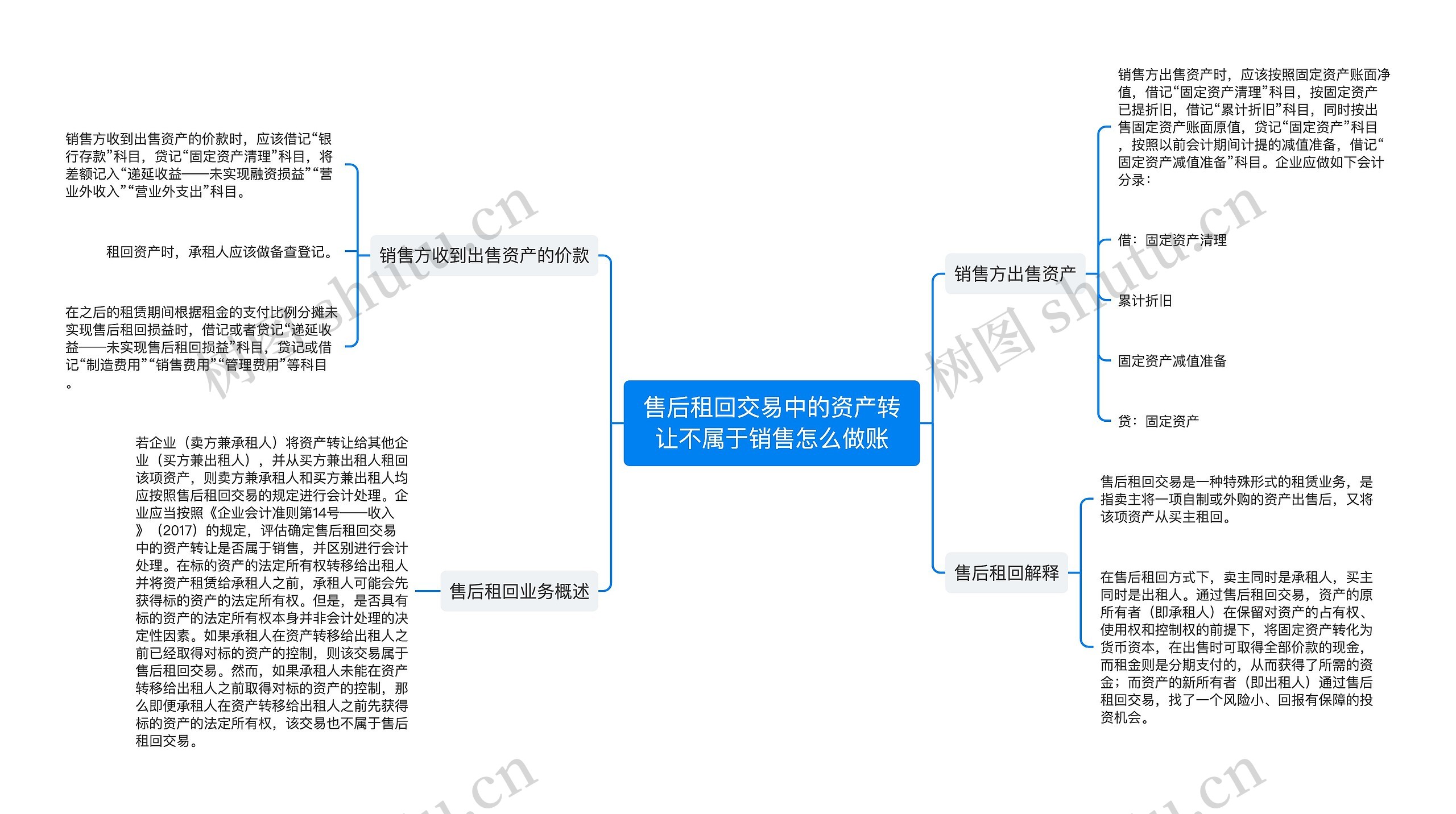 售后租回交易中的资产转让不属于销售怎么做账思维导图