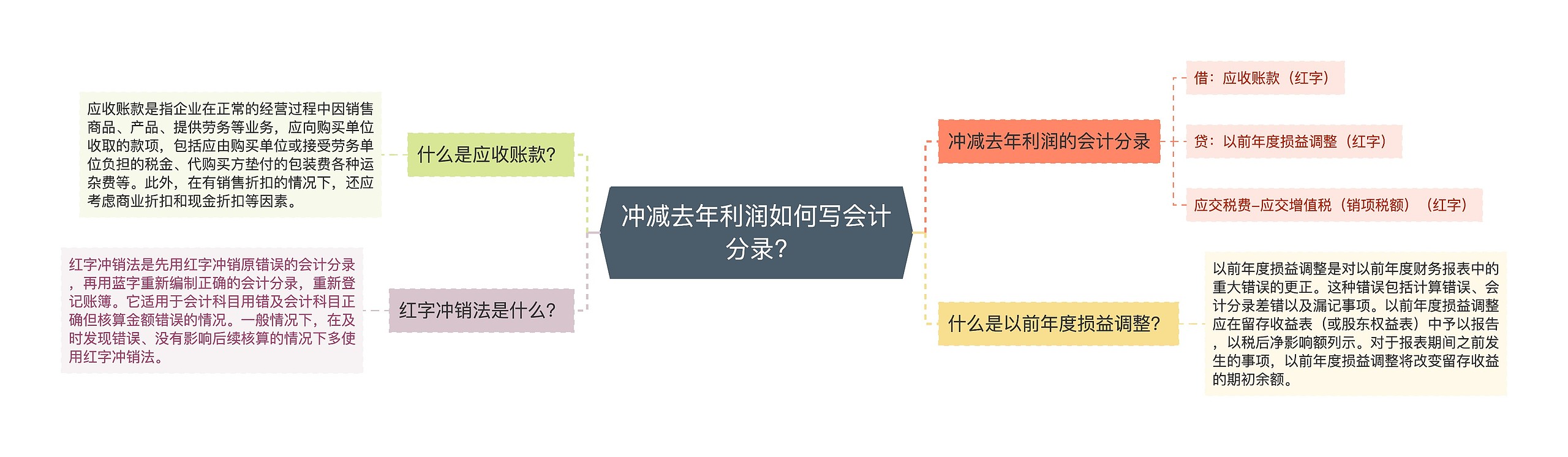 冲减去年利润如何写会计分录?