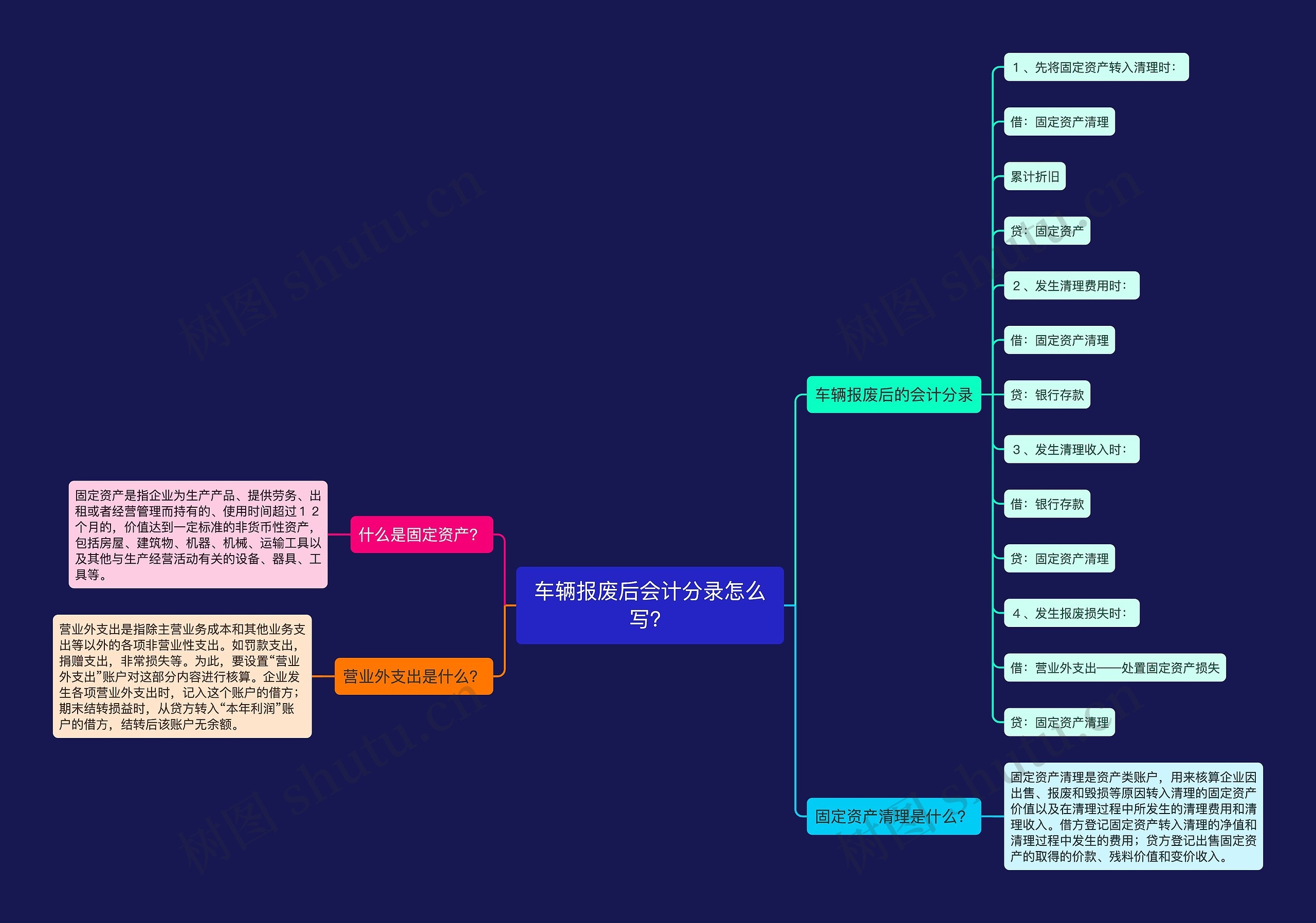 车辆报废后会计分录怎么写？思维导图